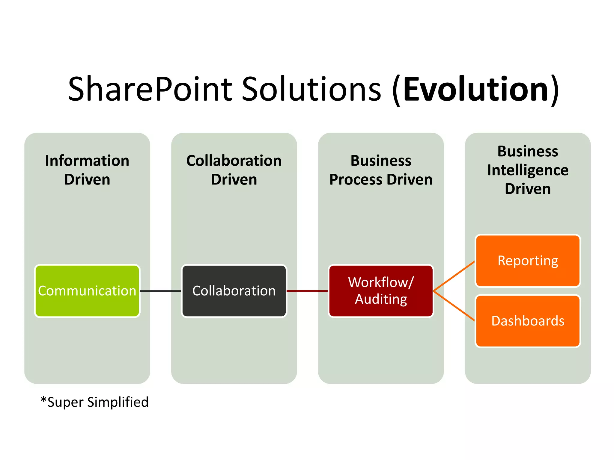 SharePoint Solutions (Evolution)
*Super Simplified
Business
Intelligence
Driven
Business
Process Driven
Collaboration
Driven
Information
Driven
Communication Collaboration
Workflow/
Auditing
Reporting
Dashboards
 