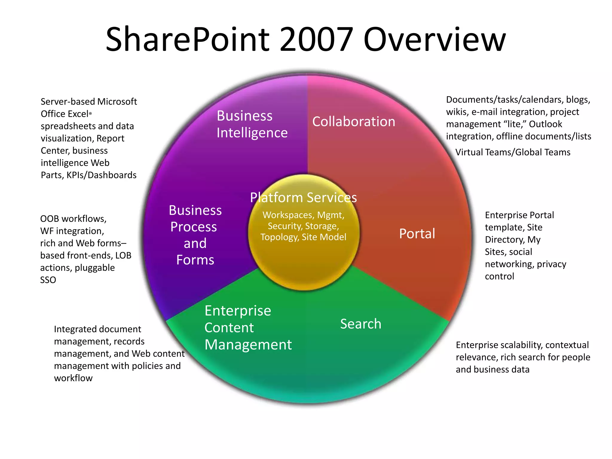 SharePoint 2007 Overview
Collaboration
Portal
Search
Enterprise
Content
Management
Business
Process
and
Forms
Business
Intelligence
Documents/tasks/calendars, blogs,
wikis, e-mail integration, project
management “lite,” Outlook
integration, offline documents/lists
Virtual Teams/Global Teams
Enterprise Portal
template, Site
Directory, My Sites,
social networking,
privacy control
Enterprise scalability, contextual
relevance, rich search for people
and business data
Integrated document
management, records
management, and Web content
management with policies and
workflow
OOB workflows,
WF integration,
rich and Web forms–
based front-ends, LOB
actions, pluggable
SSO
Server-based Microsoft
Office Excel®
spreadsheets and data
visualization, Report
Center, business
intelligence Web Parts,
KPIs/Dashboards
Platform Services
Workspaces, Mgmt,
Security, Storage,
Topology, Site Model
 