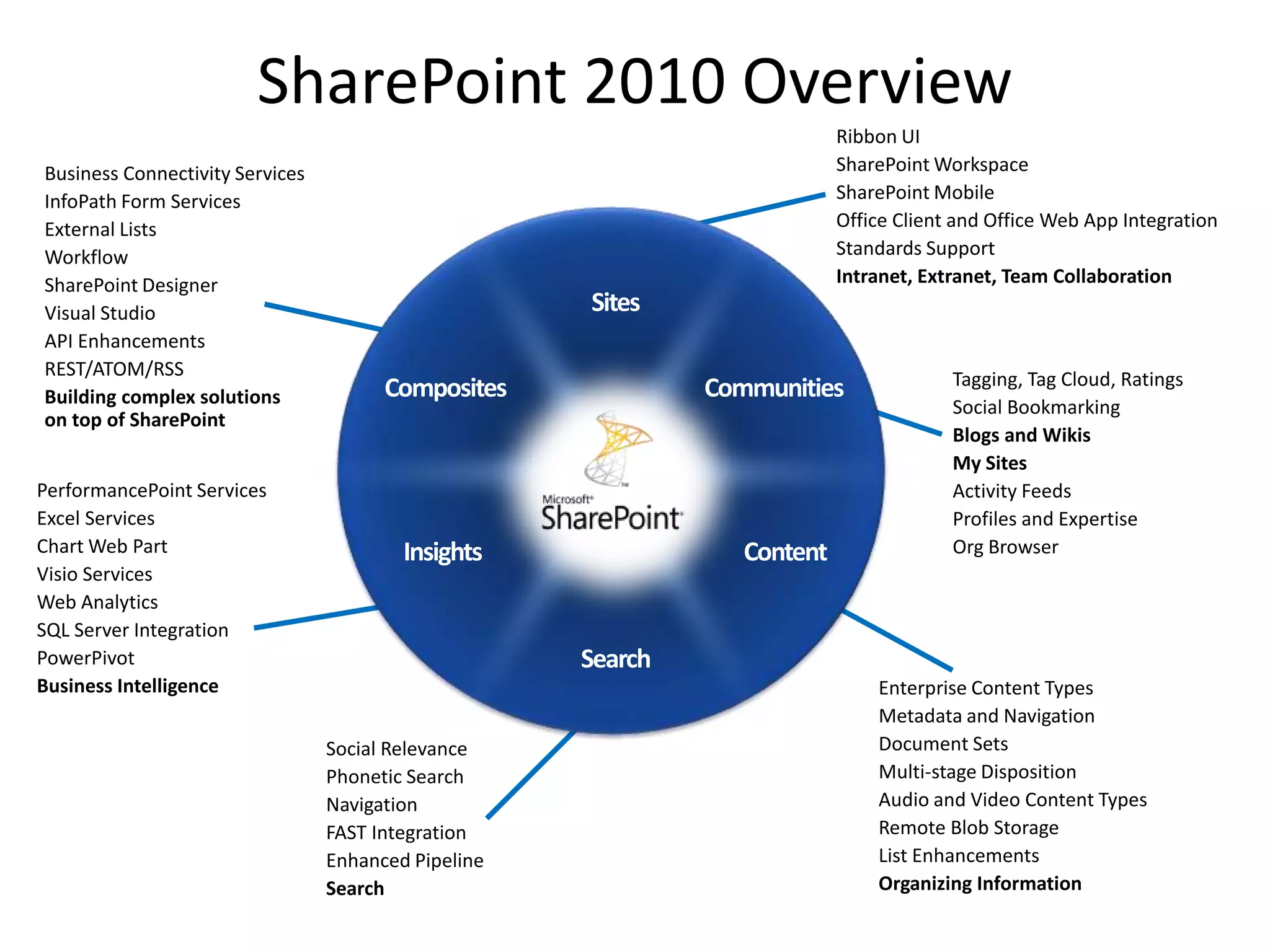 SharePoint 2010 Overview
Ribbon UI
SharePoint Workspace
SharePoint Mobile
Office Client and Office Web App Integration
Standards Support
Intranet, Extranet, Team Collaboration
Tagging, Tag Cloud, Ratings
Social Bookmarking
Blogs and Wikis
My Sites
Activity Feeds
Profiles and Expertise
Org Browser
Enterprise Content Types
Metadata and Navigation
Document Sets
Multi-stage Disposition
Audio and Video Content Types
Remote Blob Storage
List Enhancements
Organizing Information
Social Relevance
Phonetic Search
Navigation
FAST Integration
Enhanced Pipeline
Search
PerformancePoint Services
Excel Services
Chart Web Part
Visio Services
Web Analytics
SQL Server Integration
PowerPivot
Business Intelligence
Business Connectivity Services
InfoPath Form Services
External Lists
Workflow
SharePoint Designer
Visual Studio
API Enhancements
REST/ATOM/RSS
Building complex solutions
on top of SharePoint
 