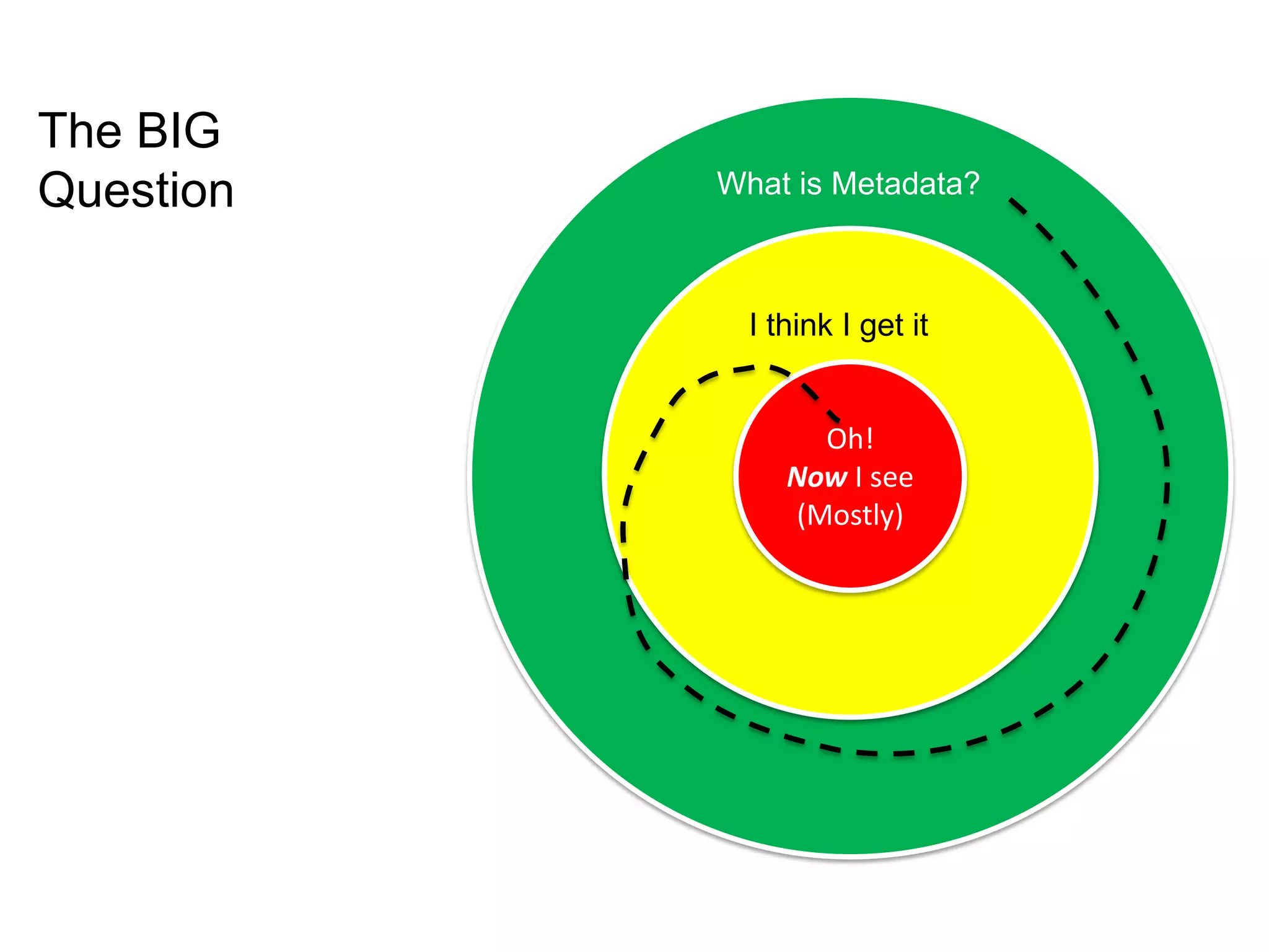 What is
Metadata?
I think
I get it
Oh!
Now I see
(Mostly)
What is Metadata?
I think I get it
The BIG
Question
 
