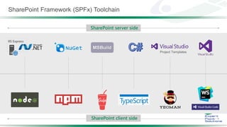 IIS Express
Project Templates
SharePoint Framework (SPFx) Toolchain
SharePoint server side
SharePoint client side
 