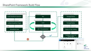 SharePoint Framework Build Flow
 
