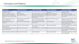 Concepts and Patterns
Special thanks and credit for this chart to Sébastien Levert
Requirement Classic Component Classic Technology Modern Component Modern Technology
Reusable Component in
SharePoint Page
SharePoint Web Part or User
Control
.Net, WSP Solution, Visual Studio SPFx (Client Side) WebPart or
Extension
NodeJS, TypeScript, webpack,
Angular, React
Action on a SharePoint List Event Receiver .Net, WSP Solution, Visual Studio SharePoint WebHooks Any Server Technology
Deploy artifacts to SharePoint
(Columns, Lists, Content Types,
etc.)
SharePoint Features .Net, XML, WSP Solutions, Visual
Studio, Sandbox Solutions,
PowerShell
Remote Provisioning PnP Provisioning Engine, XML,
PowerShell
Access SharePoint Data and
Content Externally
Web Services, SOAP, WCF,
HTTP Handlers
.Net, XML, WSP Solutions, Visual
Studio, PowerShell, CSOM
Web API, Azure Functions NodeJS, .Net (PnP-Core), Office
365 API, MS Graph API
Page UI experiences and
templates
SharePoint "Layout" Pages .Net, ASP.Net, WSP Solution,
Visual Studio
Office 365 Apps Any server-side technology,
Office 365 APIs, MS Graph API,
Azure AD Application
Quickly deployable Cconsistent
templated sites
SharePoint Site Templates .Net, ASP.Net, WSP Solution,
Visual Studio
Remote CSOM Calls PnP Provisioning Engine, CSOM,
PnP PowerShell
Run regular, scheduled actions or
jobs on SharePoint
SharePoint Timer Jobs .Net, WSP Solution, Visual Studio Azure Web Job, Azure Functions Azure Web App (Web Jobs),
Azure Functions, Office 365 API,
.Net, CSOM
Remote SharePoint Management SharePoint PowerShell .Net, PowerShell Remote CSOM Calls PnP Provisioning Engine, CSOM,
PnP PowerShell
 