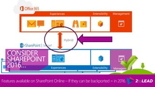 CONSIDER
SHAREPOINT
2016…
Features available on SharePoint Online – If they can be backported = in 2016.
 