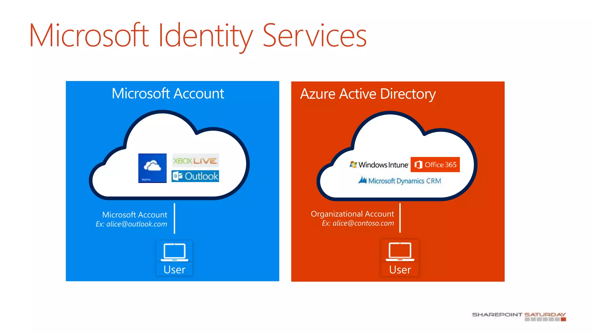 Microsoft Identity Services
User
Microsoft Account
Ex: alice@outlook.com
User
Organizational Account
Ex: alice@contoso.com
Microsoft Account Azure Active Directory
 