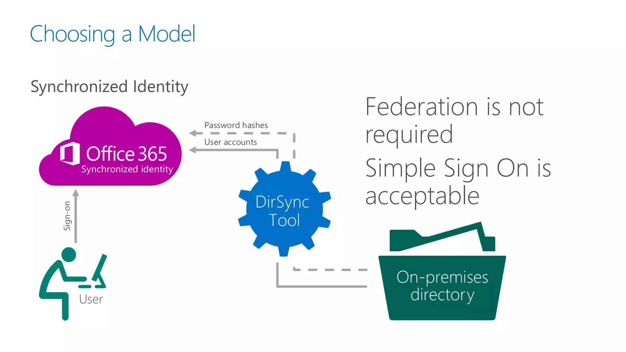 Choosing a Model
Synchronized Identity
Federation is not
required
Simple Sign On is
acceptable
 