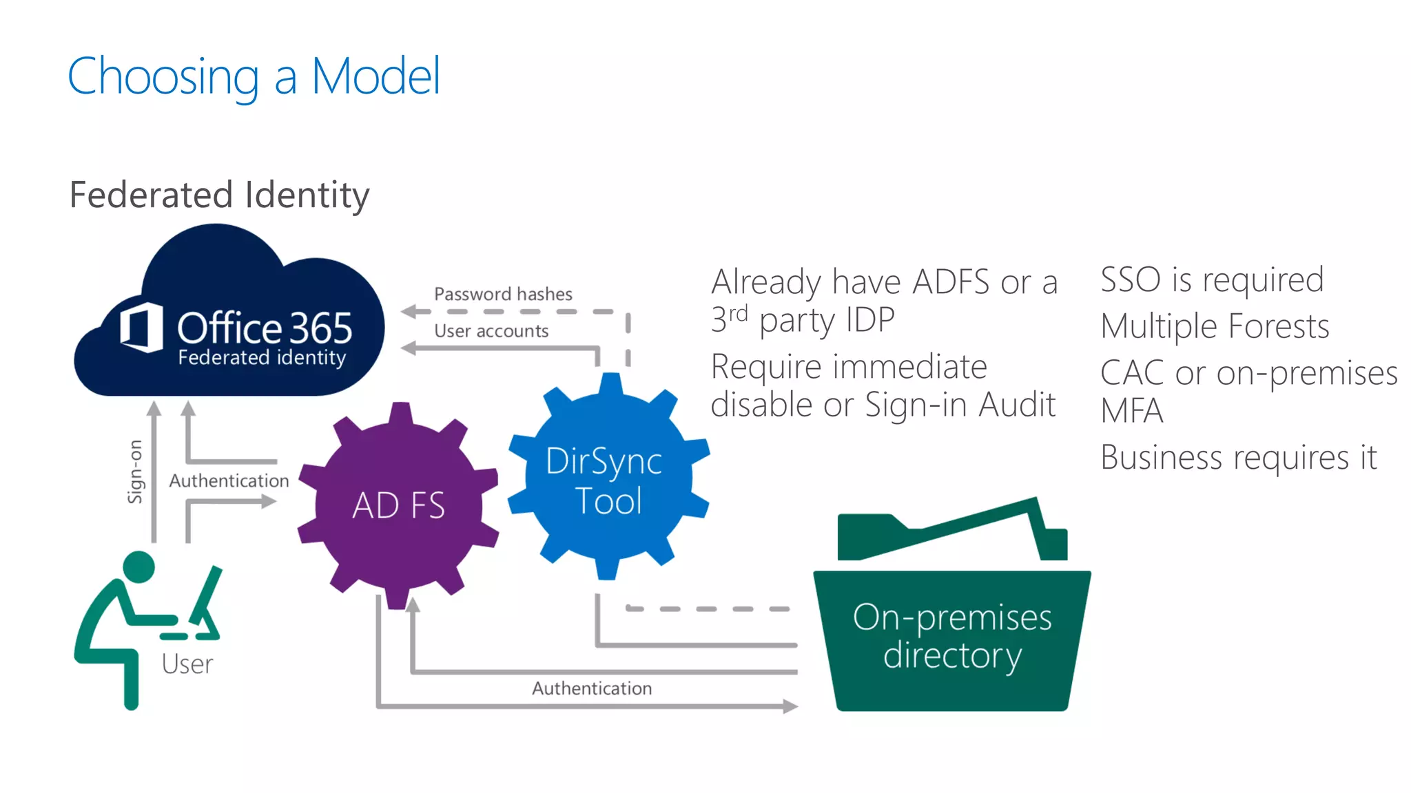 Choosing a Model
Federated Identity
Already have ADFS or a
3rd party IDP
Require immediate
disable or Sign-in Audit
SSO is required
Multiple Forests
CAC or on-premises
MFA
Business requires it
 