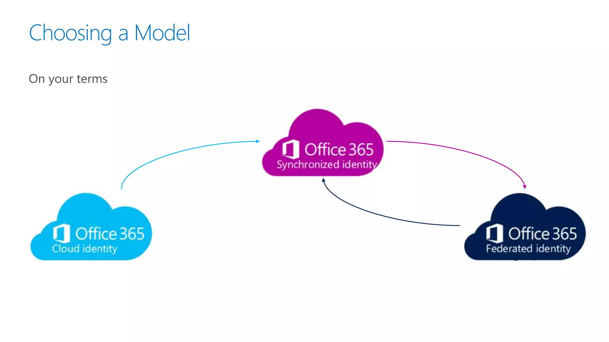 Choosing a Model
On your terms
 