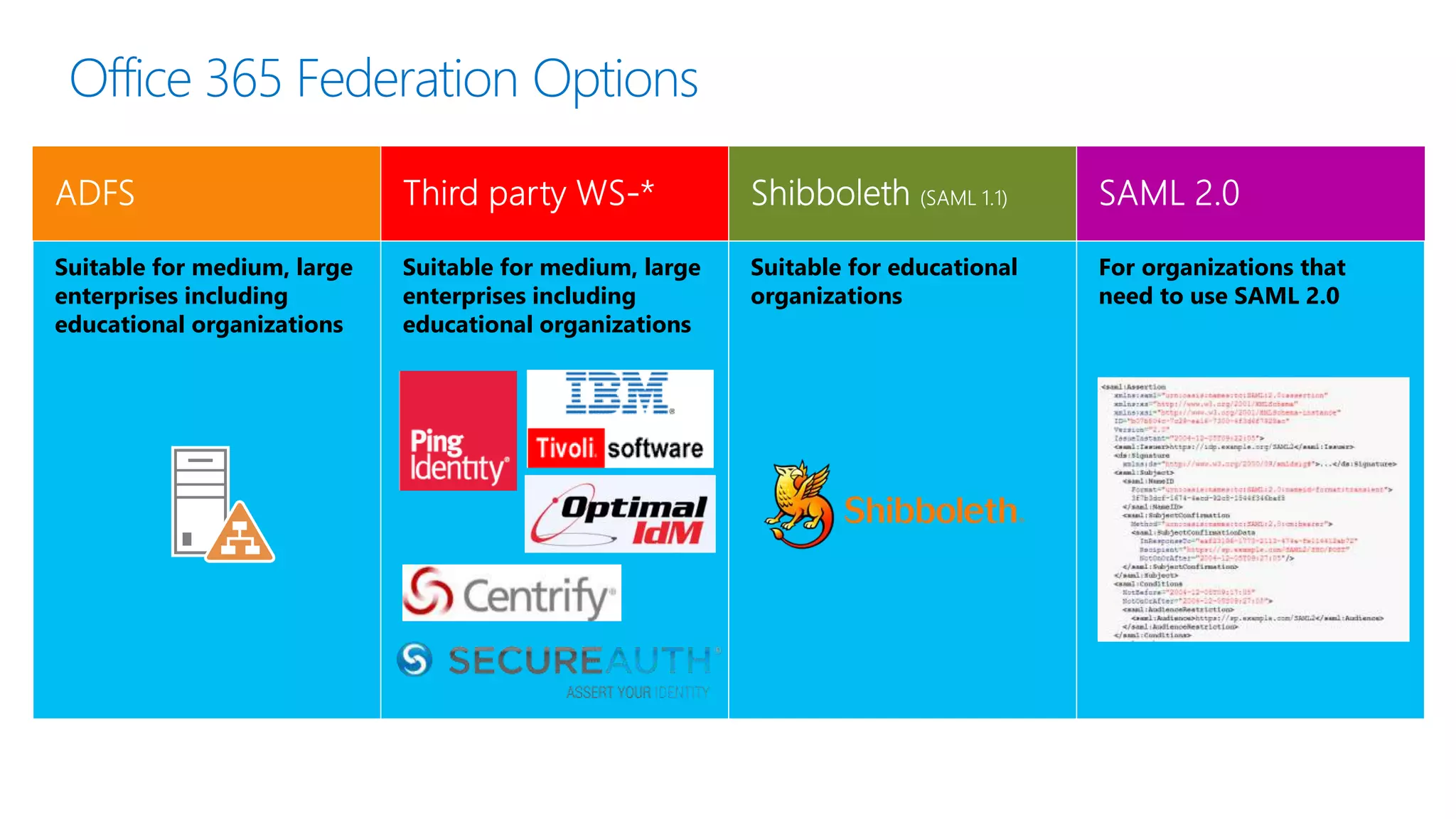 Office 365 Federation Options
Suitable for medium, large
enterprises including
educational organizations
Suitable for medium, large
enterprises including
educational organizations
Suitable for educational
organizations
For organizations that
need to use SAML 2.0
 
