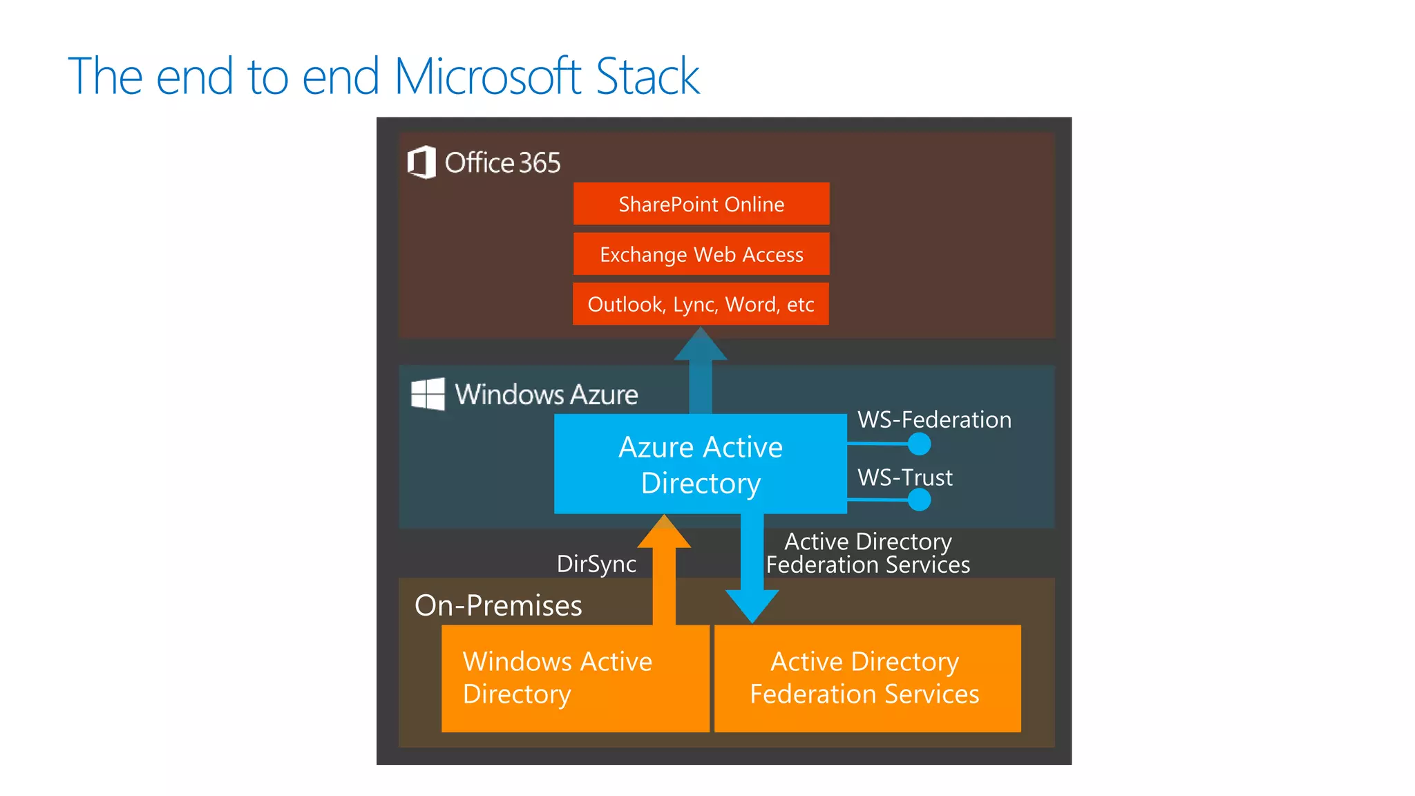 The end to end Microsoft Stack
WS-Federation
WS-Trust
 