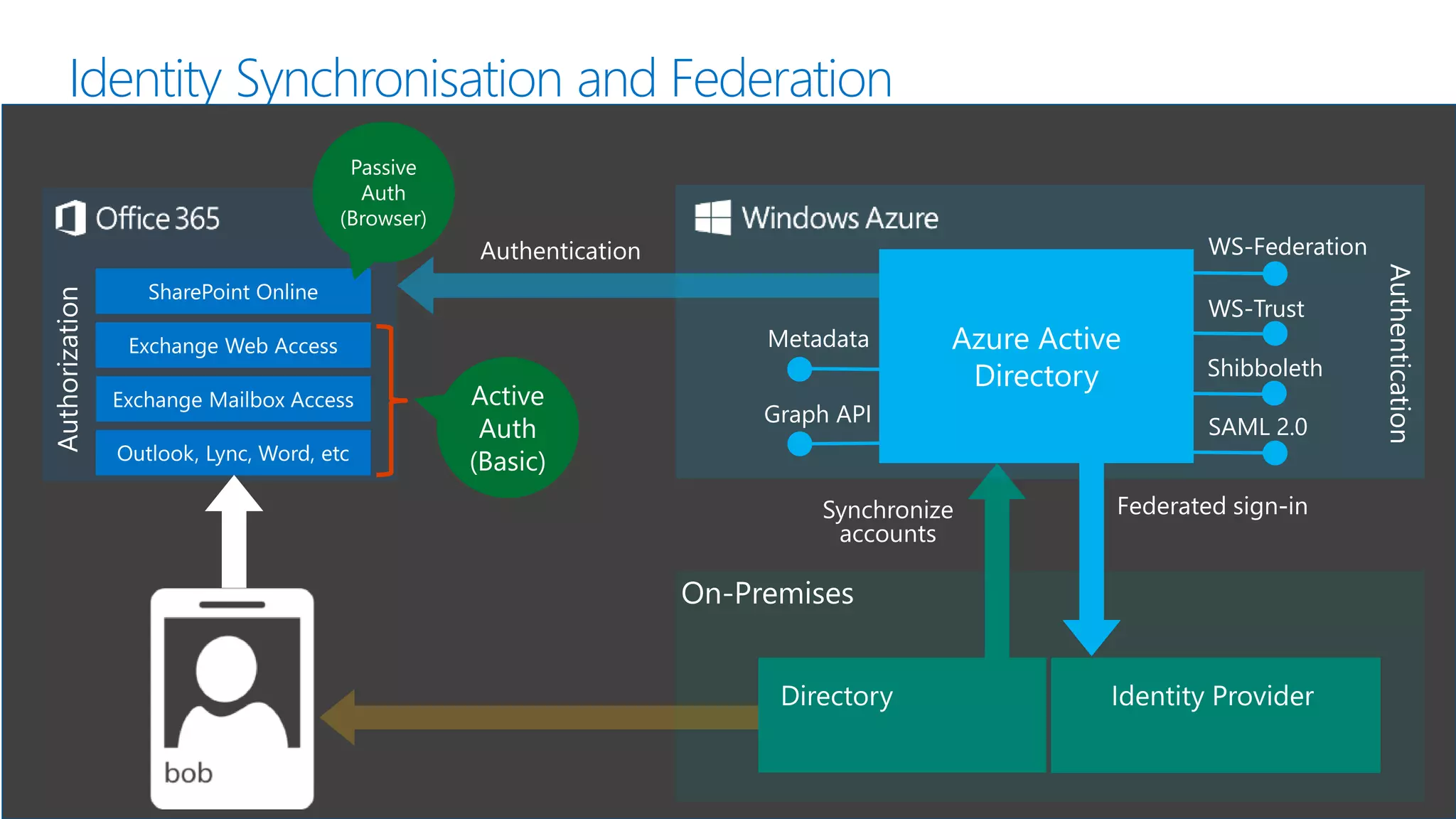 Identity Synchronisation and Federation
WS-Federation
WS-Trust
SAML 2.0
Metadata
Shibboleth
Graph API
 