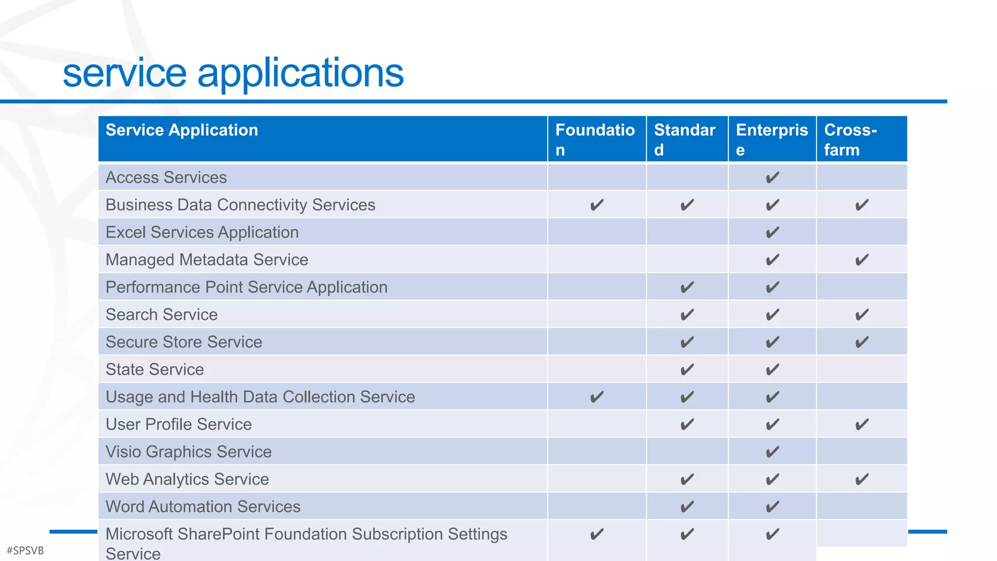 service applications
           Service Application                                     Foundatio   Standar   Enterpris Cross-
                                                                   n           d         e         farm
           Access Services                                                                  ✔
           Business Data Connectivity Services                        ✔          ✔          ✔         ✔
           Excel Services Application                                                       ✔
           Managed Metadata Service                                                         ✔         ✔
           Performance Point Service Application                                 ✔          ✔
           Search Service                                                        ✔          ✔         ✔
           Secure Store Service                                                  ✔          ✔         ✔
           State Service                                                         ✔          ✔
           Usage and Health Data Collection Service                   ✔          ✔          ✔
           User Profile Service                                                  ✔          ✔         ✔
           Visio Graphics Service                                                           ✔
           Web Analytics Service                                                 ✔          ✔         ✔
           Word Automation Services                                              ✔          ✔
           Microsoft SharePoint Foundation Subscription Settings      ✔          ✔          ✔
#SPSVB     Service                                                                                          #Po$h
 