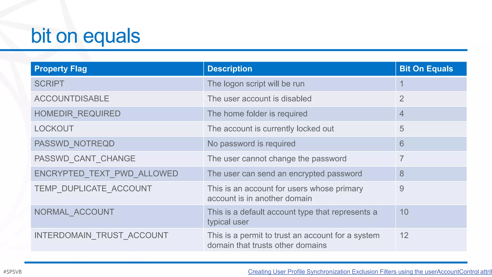 bit on equals
         Property Flag                Description                                                        Bit On Equals
         SCRIPT                       The logon script will be run                                       1
         ACCOUNTDISABLE               The user account is disabled                                       2
         HOMEDIR_REQUIRED             The home folder is required                                        4
         LOCKOUT                      The account is currently locked out                                5
         PASSWD_NOTREQD               No password is required                                            6
         PASSWD_CANT_CHANGE           The user cannot change the password                                7
         ENCRYPTED_TEXT_PWD_ALLOWED   The user can send an encrypted password                            8
         TEMP_DUPLICATE_ACCOUNT       This is an account for users whose primary                         9
                                      account is in another domain
         NORMAL_ACCOUNT               This is a default account type that represents a                   10
                                      typical user
         INTERDOMAIN_TRUST_ACCOUNT    This is a permit to trust an account for a system                  12
                                      domain that trusts other domains


#SPSVB                                                                                                                             #Po$h
                                                 Creating User Profile Synchronization Exclusion Filters using the userAccountControl attrib
 