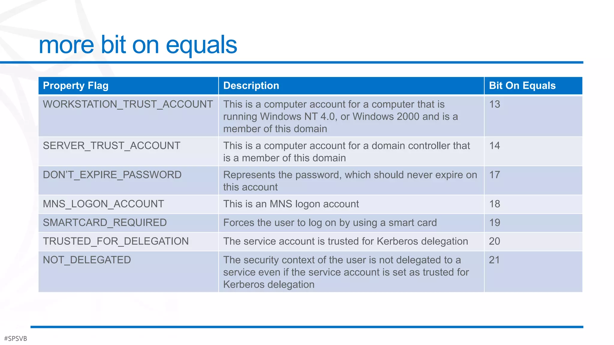more bit on equals
         Property Flag                   Description                                                 Bit On Equals
         WORKSTATION_TRUST_ACCOUNT This is a computer account for a computer that is                 13
                                   running Windows NT 4.0, or Windows 2000 and is a
                                   member of this domain
         SERVER_TRUST_ACCOUNT            This is a computer account for a domain controller that     14
                                         is a member of this domain
         DON’T_EXPIRE_PASSWORD           Represents the password, which should never expire on       17
                                         this account
         MNS_LOGON_ACCOUNT               This is an MNS logon account                                18
         SMARTCARD_REQUIRED              Forces the user to log on by using a smart card             19
         TRUSTED_FOR_DELEGATION          The service account is trusted for Kerberos delegation      20
         NOT_DELEGATED                   The security context of the user is not delegated to a      21
                                         service even if the service account is set as trusted for
                                         Kerberos delegation




#SPSVB                                                                                                               #Po$h
 