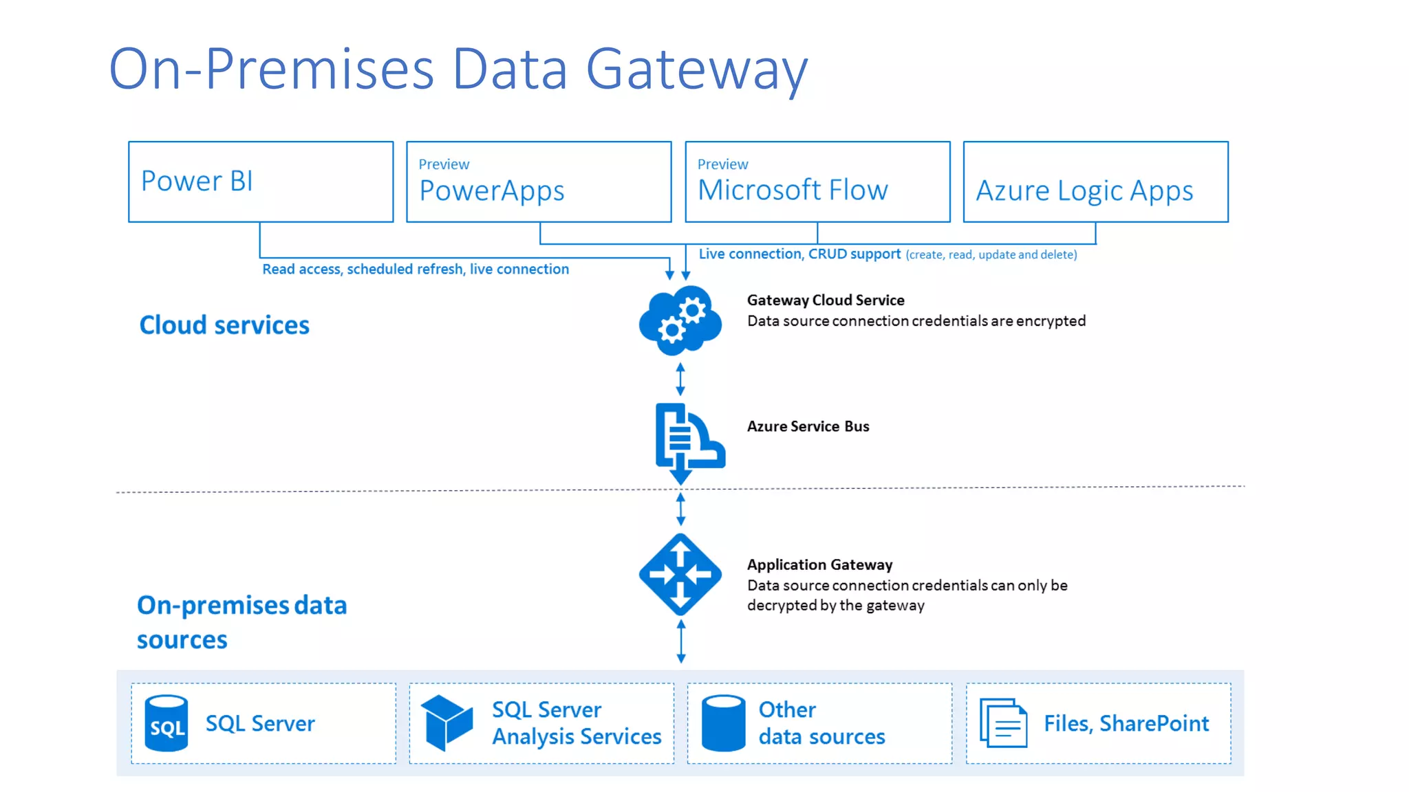 On-Premises Data Gateway