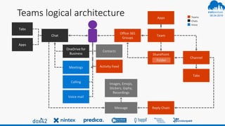 06.04.2019
#
Teams logical architecture
Team
Office 365
Groups
Chat
Channel
SharePoint
Reply ChainMessage
Images, Emojis,
Stickers, Giphy,
Recordings
OneDrive for
Business
Tabs
Folder
Tabs
Activity FeedMeetings
Calling
Apps
Apps
Contacts
Teams
Chats
Voice
Voice mail
 