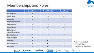 06.04.2019
#
Memberships and Roles
Team Owner Team Member Team Guest
Create team  - -
Leave team   
Edit team
name/description
 - -
Delete team  - -
Add channel  * *
Edit channel
name/description
 * *
Delete channel  * *
Add members  - -
Add tabs  * -
Add connectors  * -
Add bots  * -
* Can be restricted
through Team
Settings by the owner
 