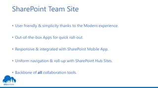 SharePoint Team Site
• User friendly & simplicity thanks to the Modern experience.
• Out-of-the-box Apps for quick roll-out.
• Responsive & integrated with SharePoint Mobile App.
• Uniform navigation & roll-up with SharePoint Hub Sites.
• Backbone of all collaboration tools.
 