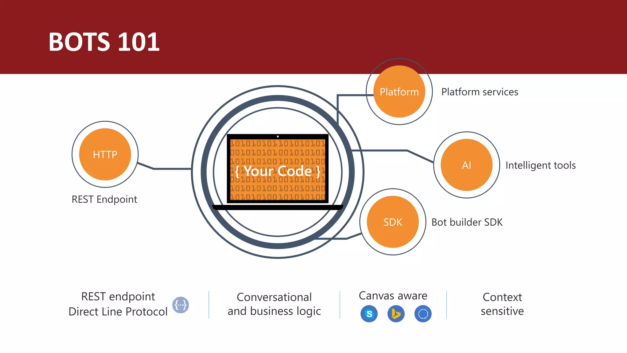 BOTS 101
{ Your Code }
REST Endpoint
 