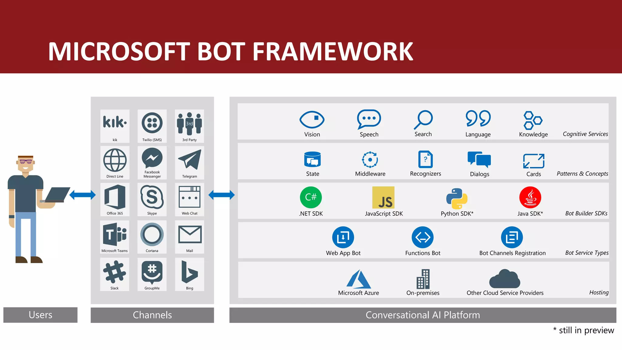 MICROSOFT BOT FRAMEWORK
Users
Direct Line
Mail
Bing
kik
Facebook
Messenger
Web Chat
3rd Party
3rd
Slack GroupMe
CortanaMicrosoft Teams
Telegram
Twilio (SMS)
SkypeOffice 365
Channels Conversational AI Platform
Functions BotWeb App Bot Bot Channels Registration Bot Service Types
Bot Builder SDKs
C#
.NET SDK Java SDK*JavaScript SDK Python SDK*
Cognitive ServicesVision Speech Search Language Knowledge
Patterns & ConceptsRecognizers CardsMiddlewareState Dialogs
HostingMicrosoft Azure On-premises Other Cloud Service Providers
* still in preview
 