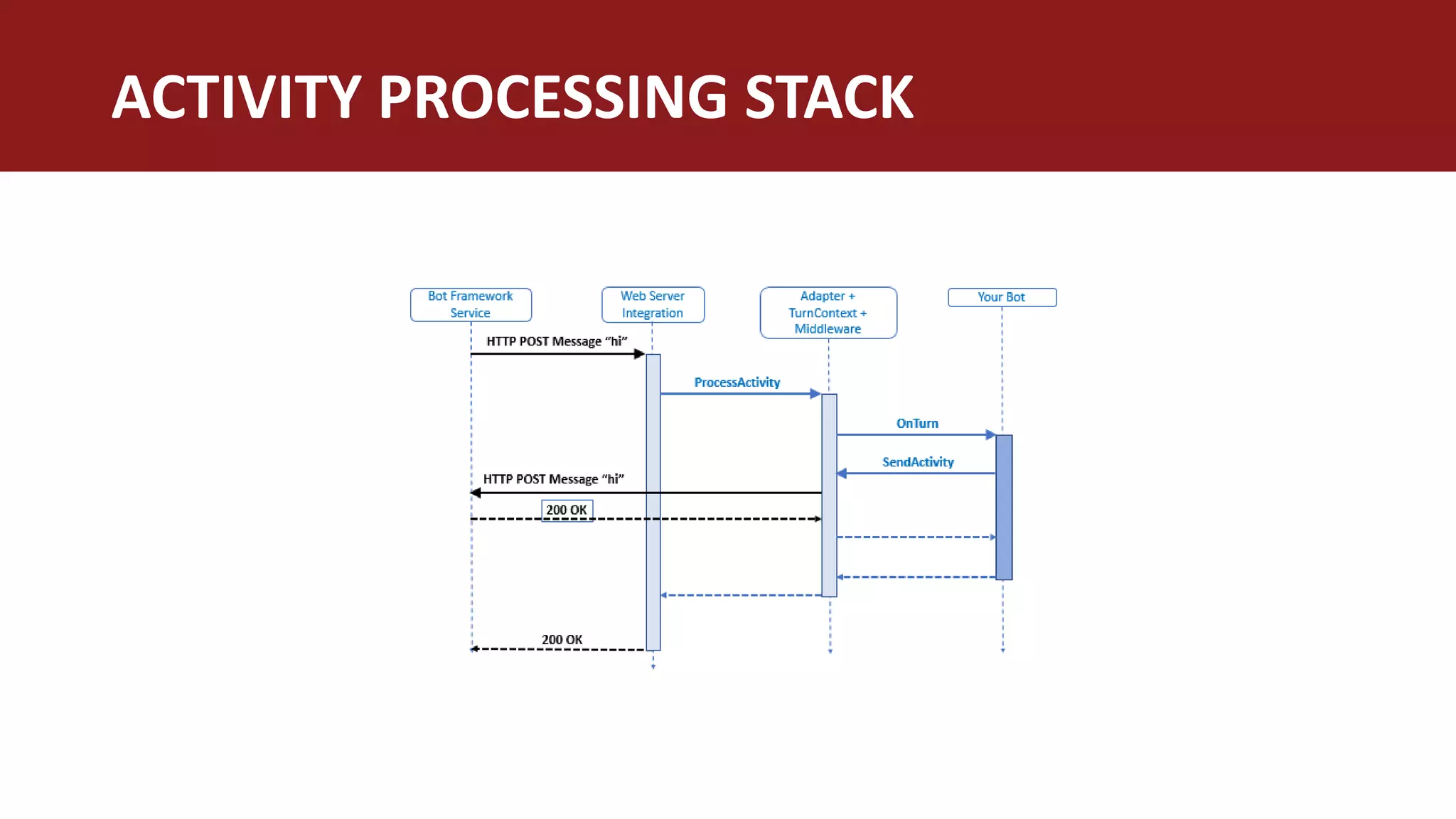 ACTIVITY PROCESSING STACK
 