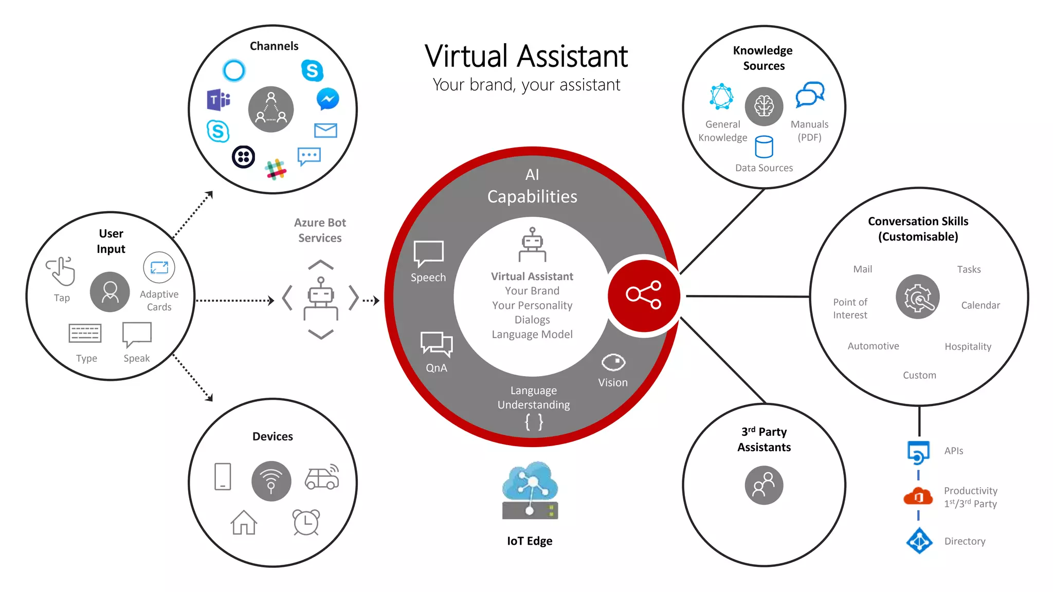 Point of
Interest
Mail
Automotive
Custom
Hospitality
Conversation Skills
(Customisable)
APIs
Productivity
1st/3rd Party
Directory
Tasks
Calendar
AI
Capabilities
Language
Understanding
Speech
Vision
QnA
Knowledge
Sources
Manuals
(PDF)
Data Sources
General
Knowledge
3rd Party
Assistants
IoT Edge
Devices
Type Speak
Tap
User
Input
Adaptive
Cards
Channels
Azure Bot
Services
Virtual Assistant
Your Brand
Your Personality
Dialogs
Language Model
Virtual Assistant
Your brand, your assistant
 