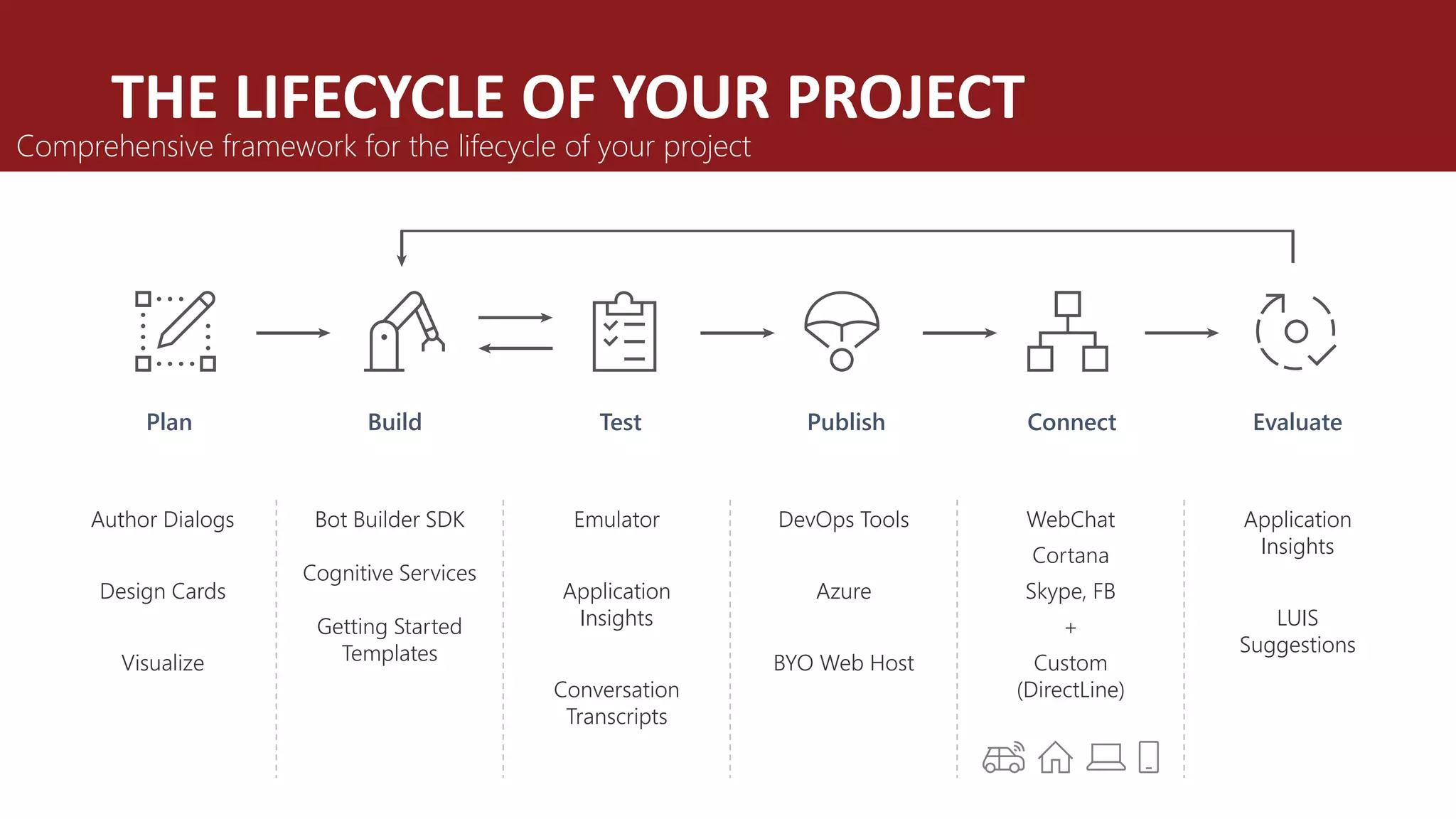 THE LIFECYCLE OF YOUR PROJECT
Comprehensive framework for the lifecycle of your project
Plan Build Test Publish Connect Evaluate
Author Dialogs
Design Cards
Visualize
Bot Builder SDK
Cognitive Services
Getting Started
Templates
Emulator​
Application
Insights
Conversation
Transcripts
DevOps Tools
Azure
BYO Web Host
WebChat
Cortana
Skype, FB
+
Custom
(DirectLine)
Application
Insights
LUIS
Suggestions
 