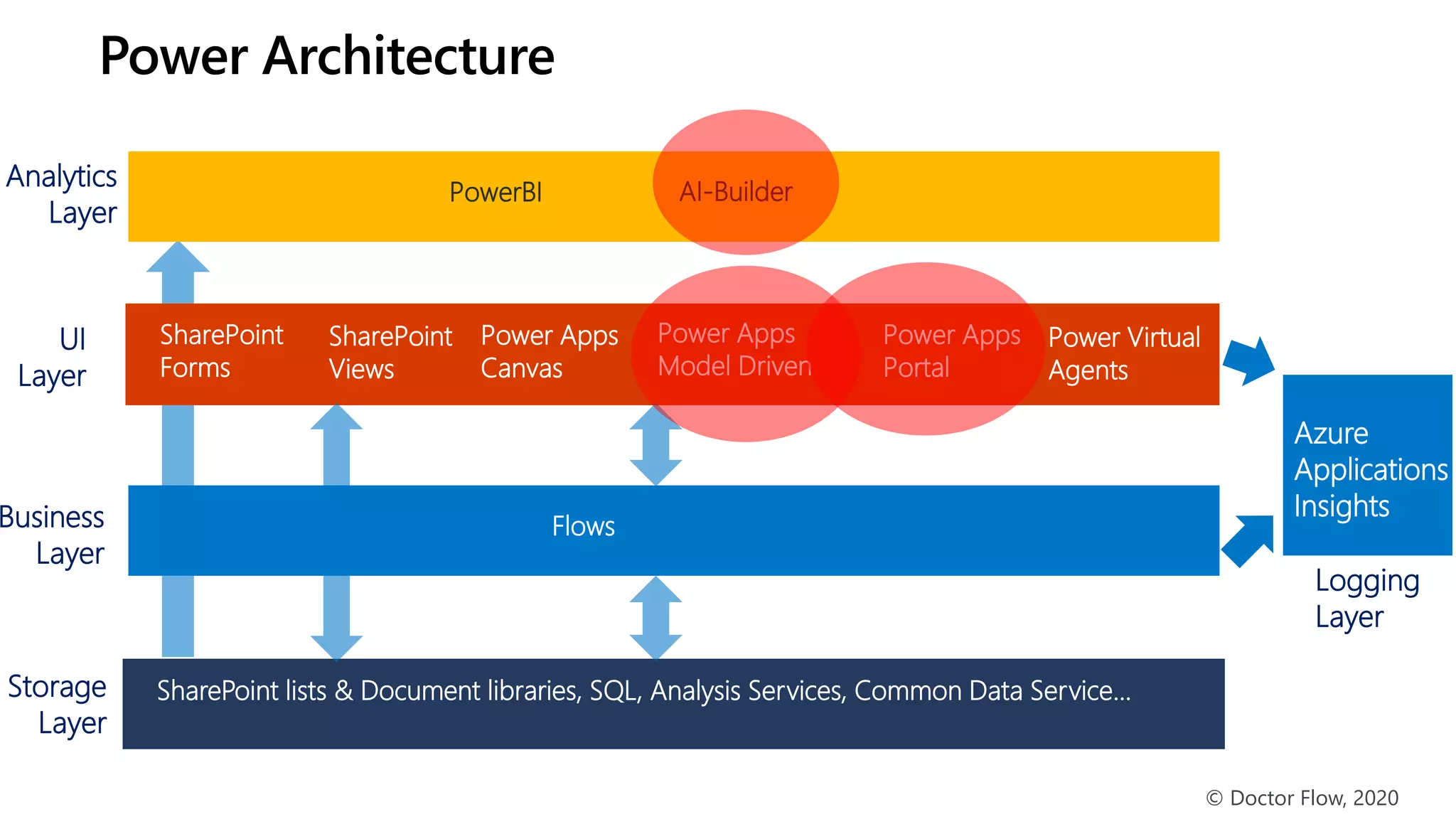 Business
Layer
Storage
Layer
UI
Layer
Flows
SharePoint lists & Document libraries, SQL, Analysis Services, Common Data Service…
Analytics
Layer
PowerBI
© Doctor Flow, 2020
SharePoint
Forms
Power Apps
Canvas
SharePoint
Views
Power Architecture
Power Apps
Model Driven
Power Virtual
Agents
Power Apps
Portal
AI-Builder
Logging
Layer
Azure
Applications
Insights
 