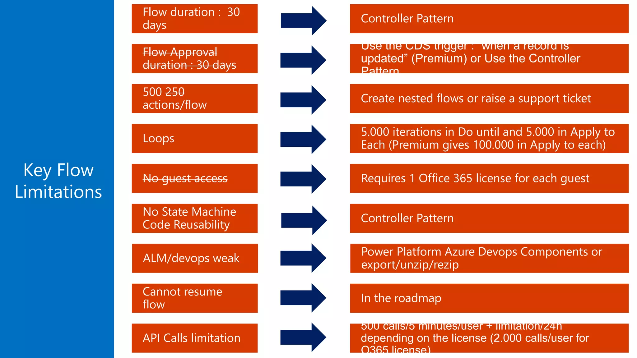 Key Flow
Limitations
No State Machine
Code Reusability
Loops
500 250
actions/flow
Flow Approval
duration : 30 days
Flow duration : 30
days
No guest access
ALM/devops weak
Cannot resume
flow
API Calls limitation
Controller Pattern
5.000 iterations in Do until and 5.000 in Apply to
Each (Premium gives 100.000 in Apply to each)
Create nested flows or raise a support ticket
Use the CDS trigger : “when a record is
updated” (Premium) or Use the Controller
Pattern
Controller Pattern
Requires 1 Office 365 license for each guest
Power Platform Azure Devops Components or
export/unzip/rezip
In the roadmap
500 calls/5 minutes/user + limitation/24h
depending on the license (2.000 calls/user for
O365 license)
 