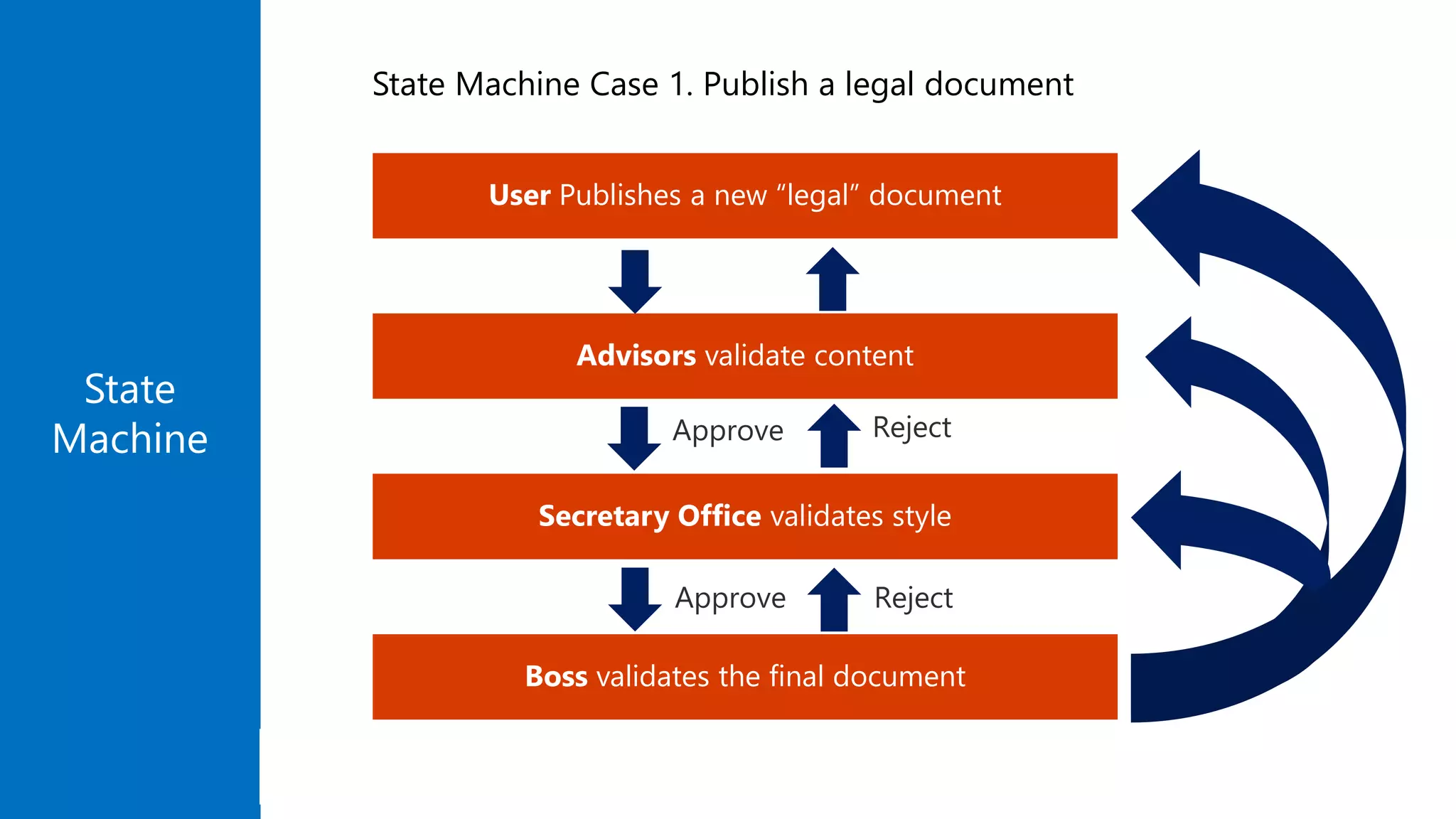 Boss validates the final document
Secretary Office validates style
Advisors validate content
User Publishes a new “legal” document
State
Machine
State Machine Case 1. Publish a legal document
 