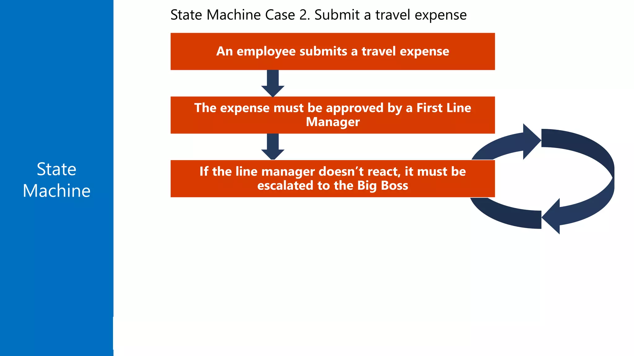 State
Machine
An employee submits a travel expense
The expense must be approved by a First Line
Manager
If the line manager doesn’t react, it must be
escalated to the Big Boss
State Machine Case 2. Submit a travel expense
 