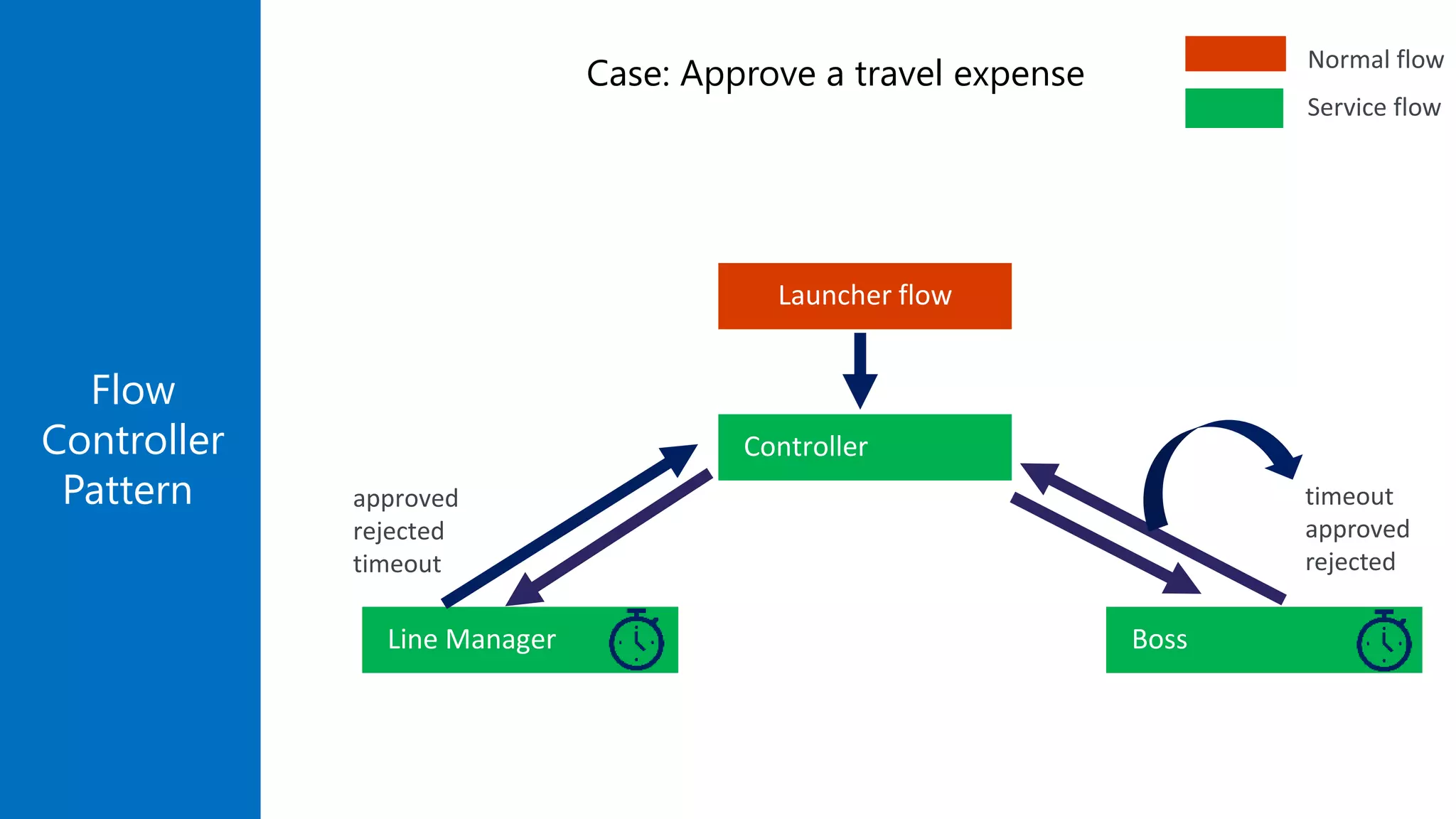 Flow
Controller
Pattern
Normal flow
Service flow
Case: Approve a travel expense
Controller
Launcher flow
Line Manager Boss
timeout
approved
rejected
approved
rejected
timeout
 
