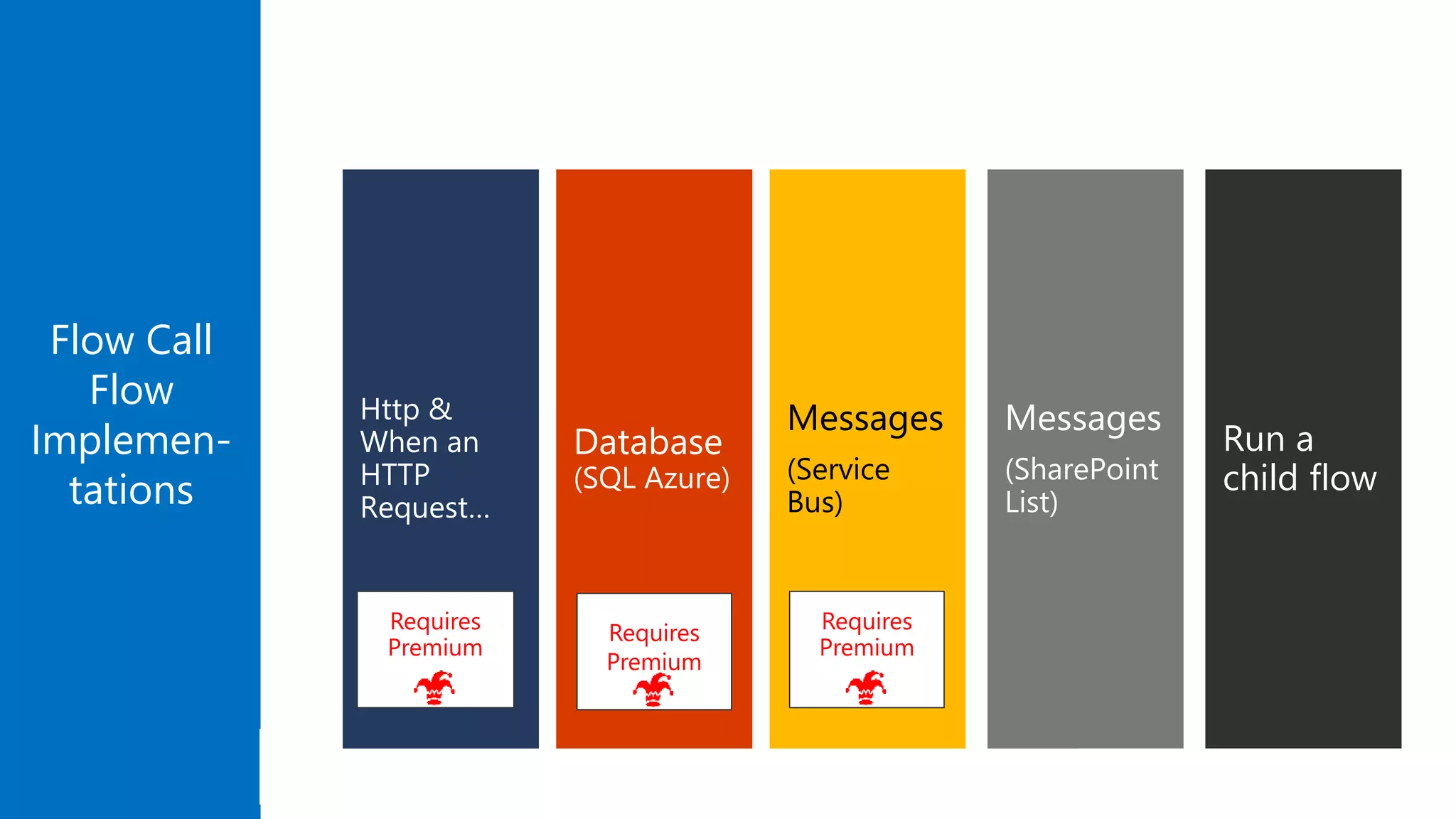 Flow Call
Flow
Implemen-
tations
Messages
(Service
Bus)
Database
(SQL Azure)
Http &
When an
HTTP
Request…
Requires
Premium
Requires
Premium
Requires
Premium
Messages
(SharePoint
List)
Run a
child flow
 