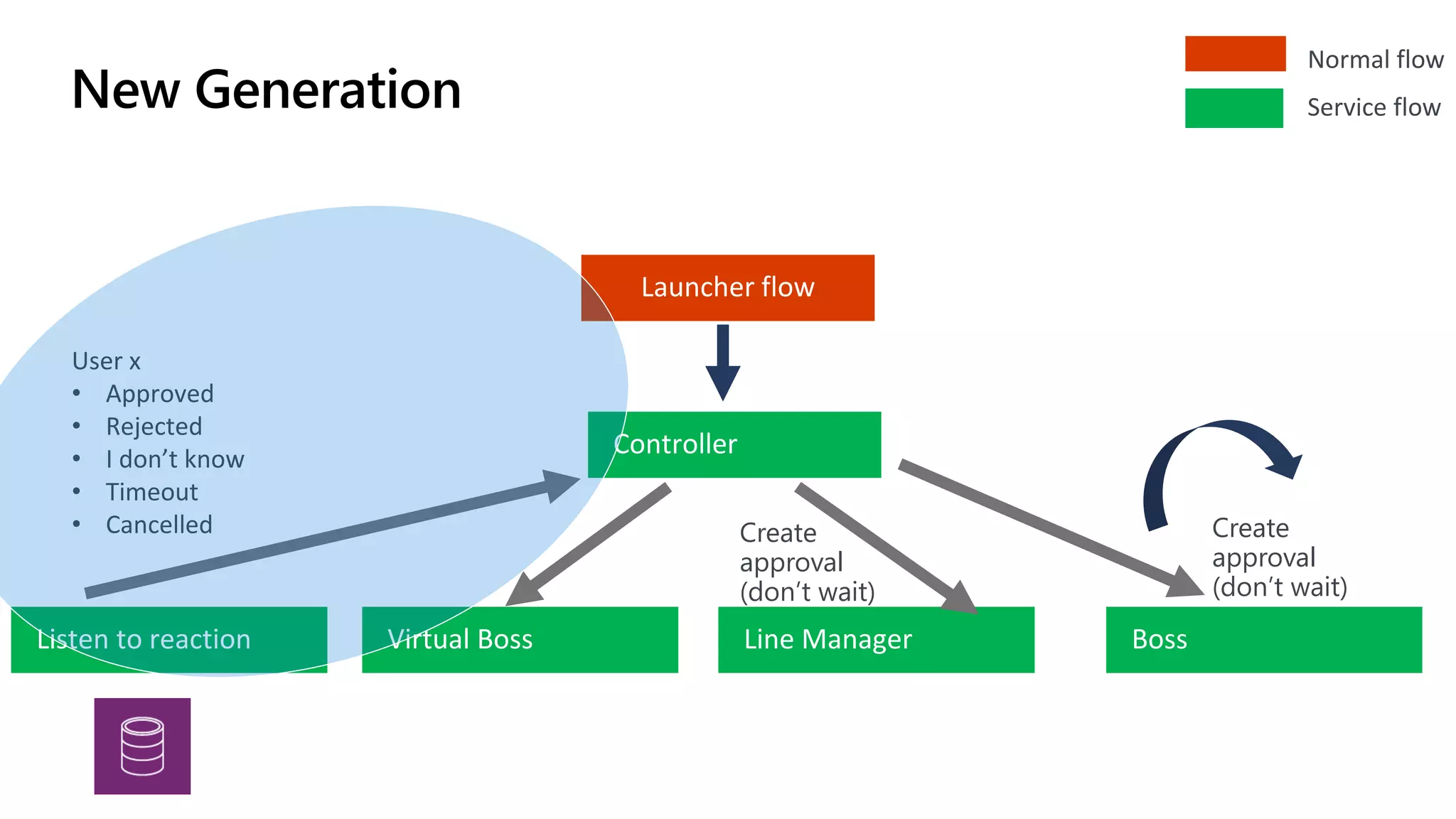 Controller
Launcher flow
Line ManagerVirtual Boss Boss
Normal flow
Service flow
User x
• Approved
• Rejected
• I don’t know
• Timeout
• Cancelled
Listen to reaction
Create
approval
(don’t wait)
Create
approval
(don’t wait)
New Generation
 
