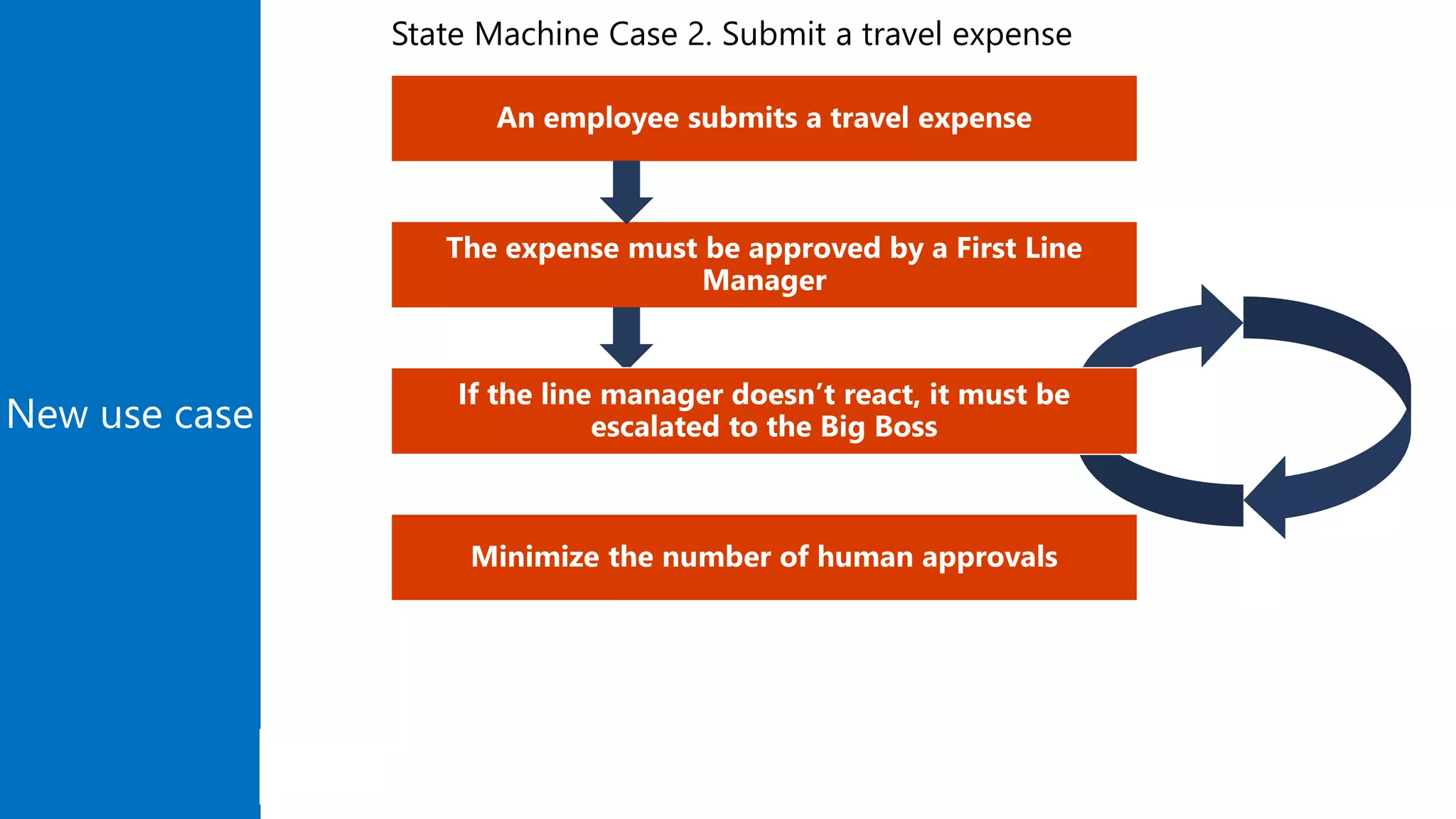 New use case
An employee submits a travel expense
The expense must be approved by a First Line
Manager
If the line manager doesn’t react, it must be
escalated to the Big Boss
Minimize the number of human approvals
State Machine Case 2. Submit a travel expense
 