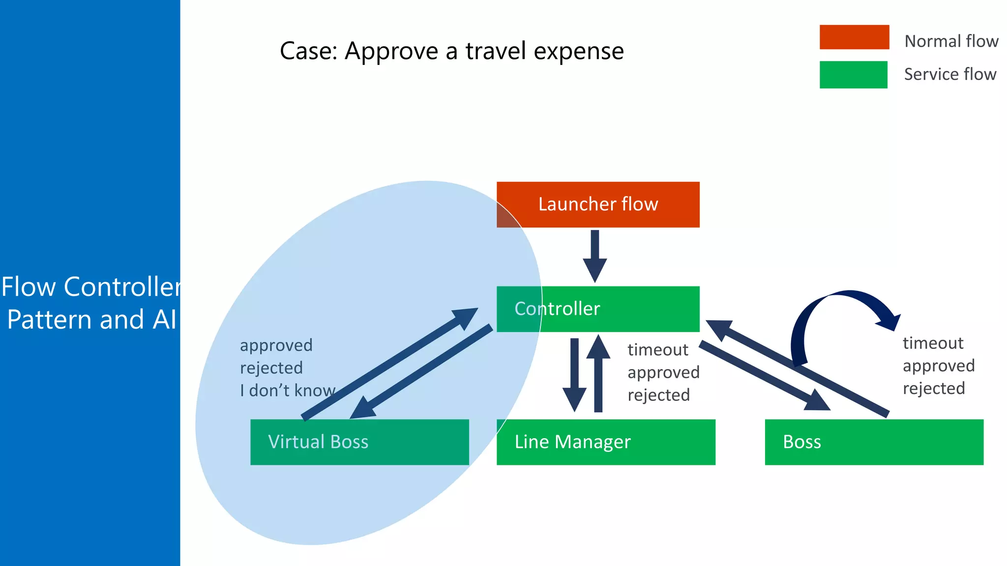 Flow Controller
Pattern and AI Controller
Launcher flow
Line ManagerVirtual Boss Boss
timeout
approved
rejected
timeout
approved
rejected
approved
rejected
I don’t know
Normal flow
Service flow
Case: Approve a travel expense
 