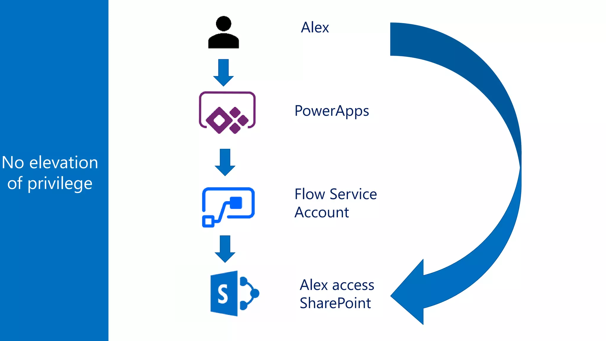 No elevation
of privilege
Alex
Flow Service
Account
Alex access
SharePoint
PowerApps
 