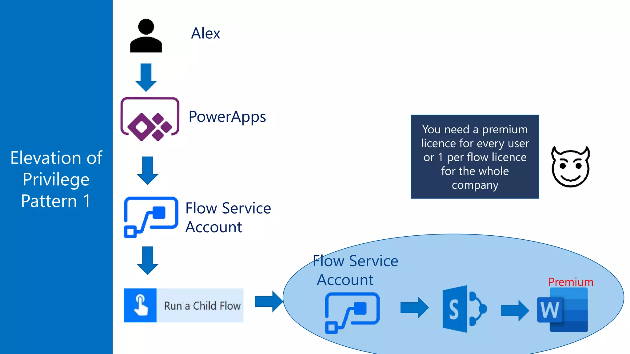 Elevation of
Privilege
Pattern 1
You need a premium
licence for every user
or 1 per flow licence
for the whole
company
Flow Service
Account
Flow Service
Account
PowerApps
Premium
Alex
 