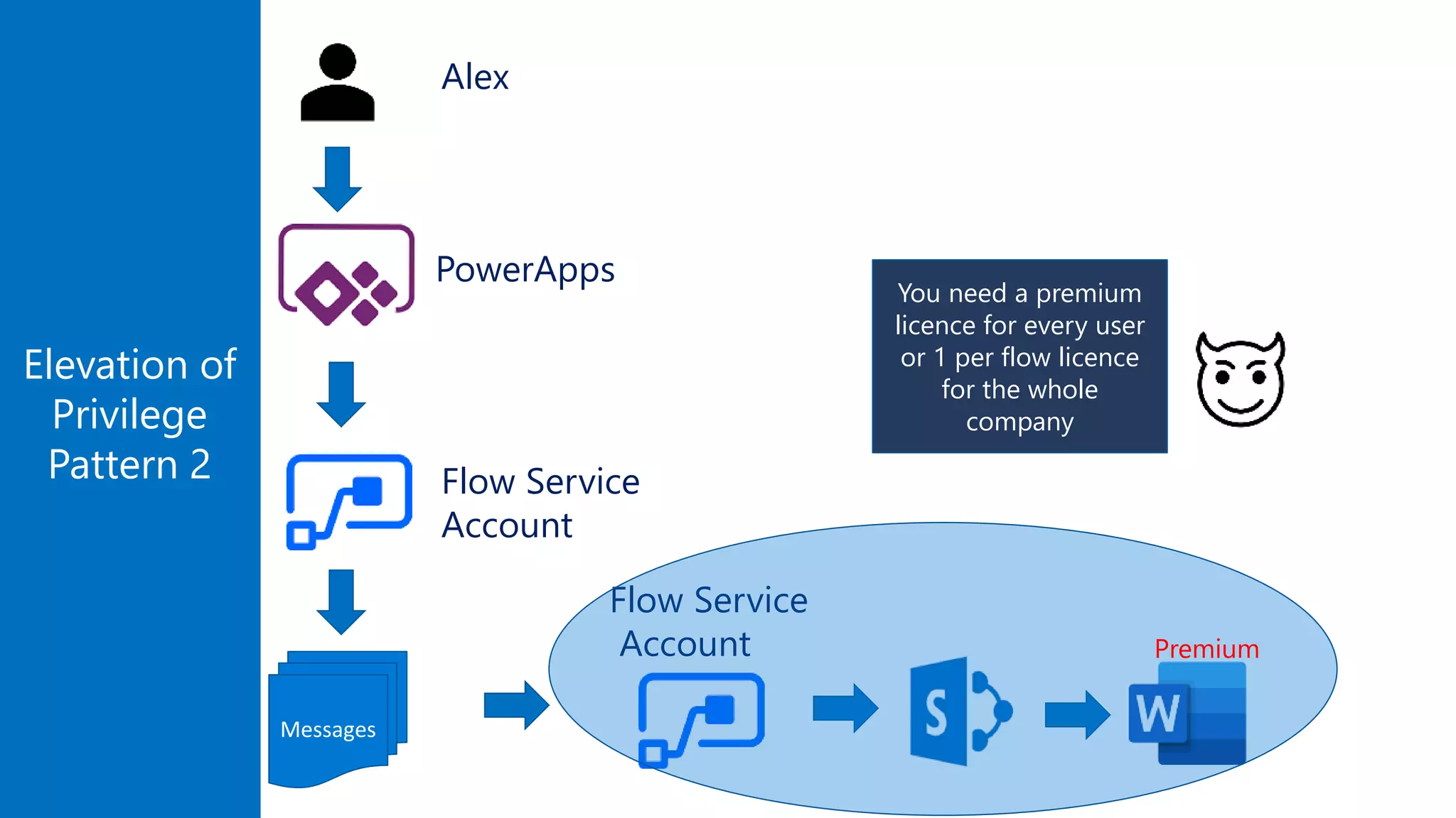 Messages
Elevation of
Privilege
Pattern 2
You need a premium
licence for every user
or 1 per flow licence
for the whole
company
Flow Service
Account
Flow Service
Account
PowerApps
Premium
Alex
 