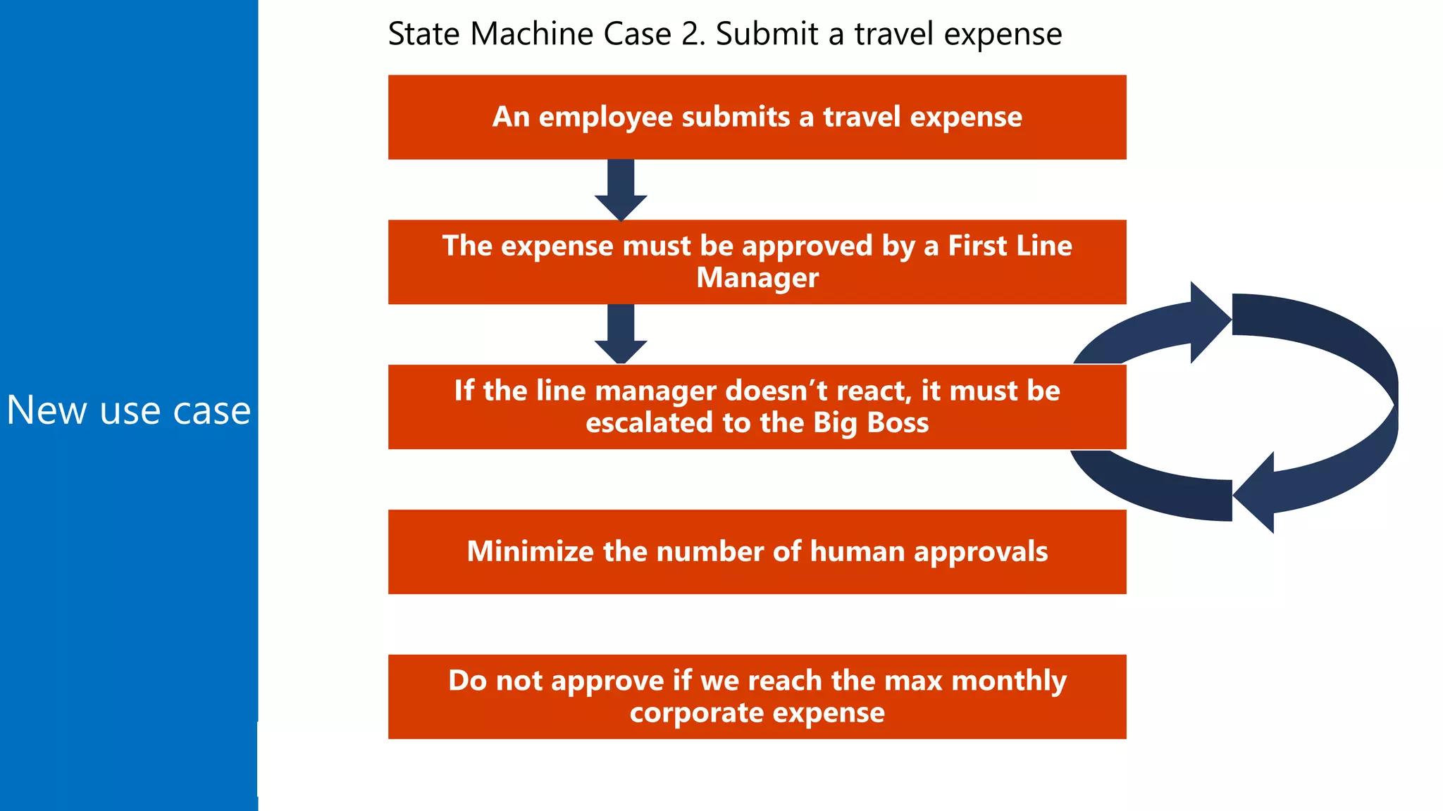 New use case
An employee submits a travel expense
The expense must be approved by a First Line
Manager
If the line manager doesn’t react, it must be
escalated to the Big Boss
Minimize the number of human approvals
Do not approve if we reach the max monthly
corporate expense
State Machine Case 2. Submit a travel expense
 