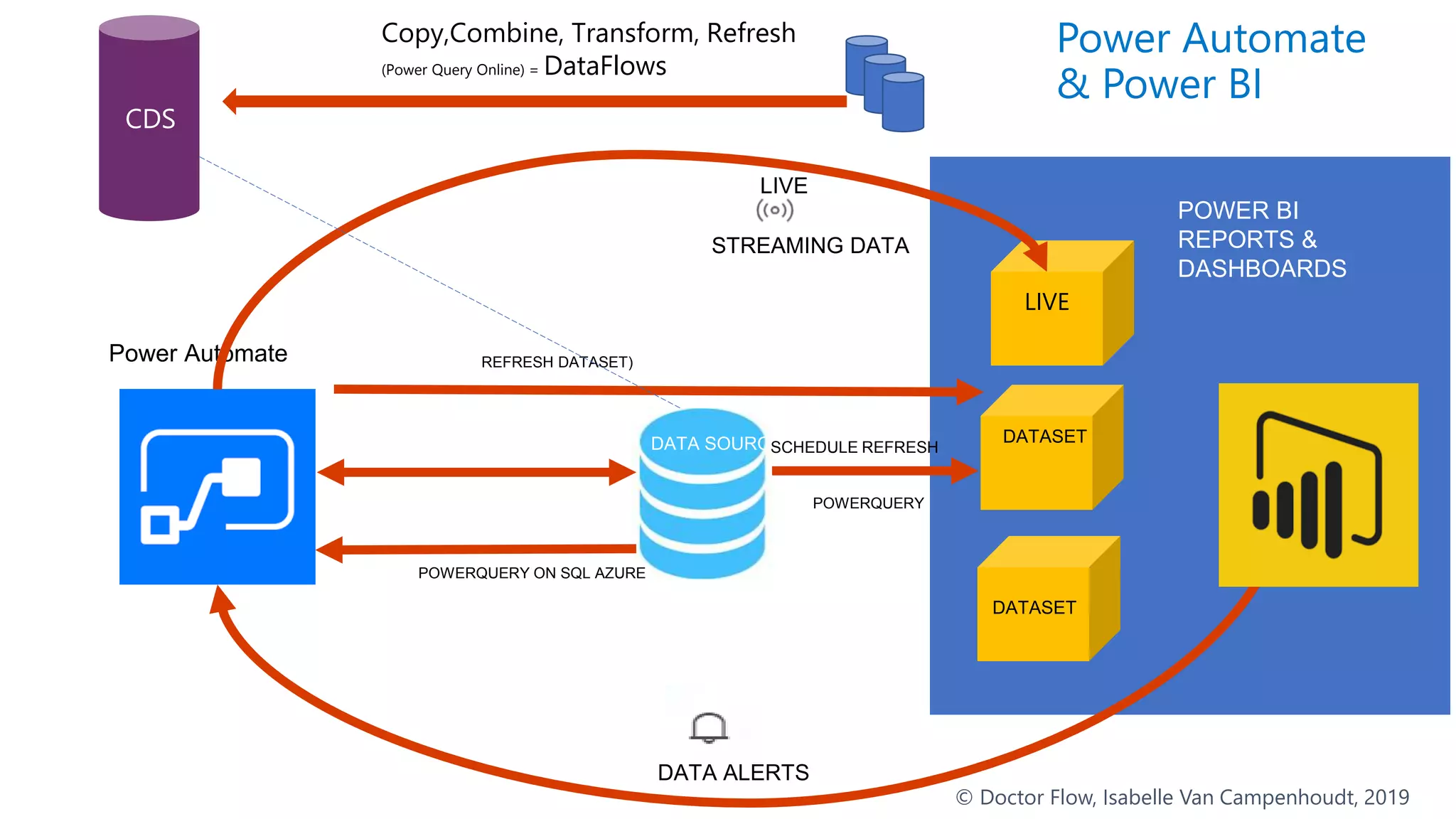 Power Automate
DATA ALERTS
DATA SOURCE
POWER BI
REPORTS &
DASHBOARDS
STREAMING DATA
LIVE
POWERQUERY ON SQL AZURE
REFRESH DATASET)
POWERQUERY
SCHEDULED
REFRESH
Power Automate
& Power BI
LIVE
DATASET
DATASET
SCHEDULE REFRESH
© Doctor Flow, Isabelle Van Campenhoudt, 2019
CDS
Copy,Combine, Transform, Refresh
(Power Query Online) = DataFlows
 