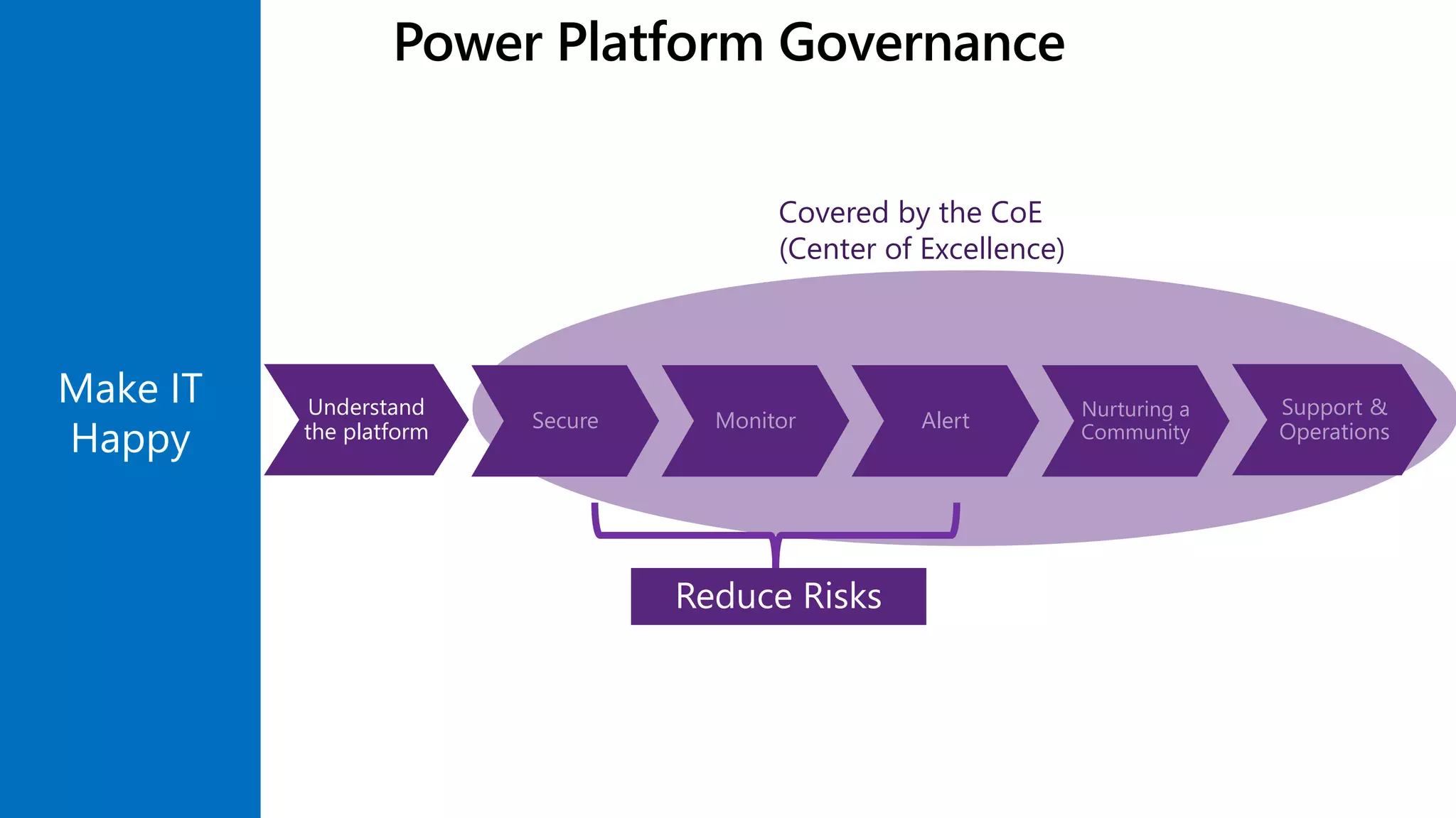 Make IT
Happy
Understand
the platform Secure Monitor Alert
Nurturing a
Community
Support &
Operations
Covered by the CoE
(Center of Excellence)
Reduce Risks
Power Platform Governance
 