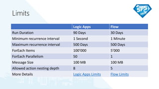 Limits
Logic Apps Flow
Run Duration 90 Days 30 Days
Minimum recurrence interval 1 Second 1 Minute
Maximum recurrence interval 500 Days 500 Days
ForEach Items 100’000 5’000
ForEach Parallelism 50 1
Message Size 100 MB 100 MB
Allowed action nesting depth 8 5
More Details Logic Apps Limits Flow Limits
 