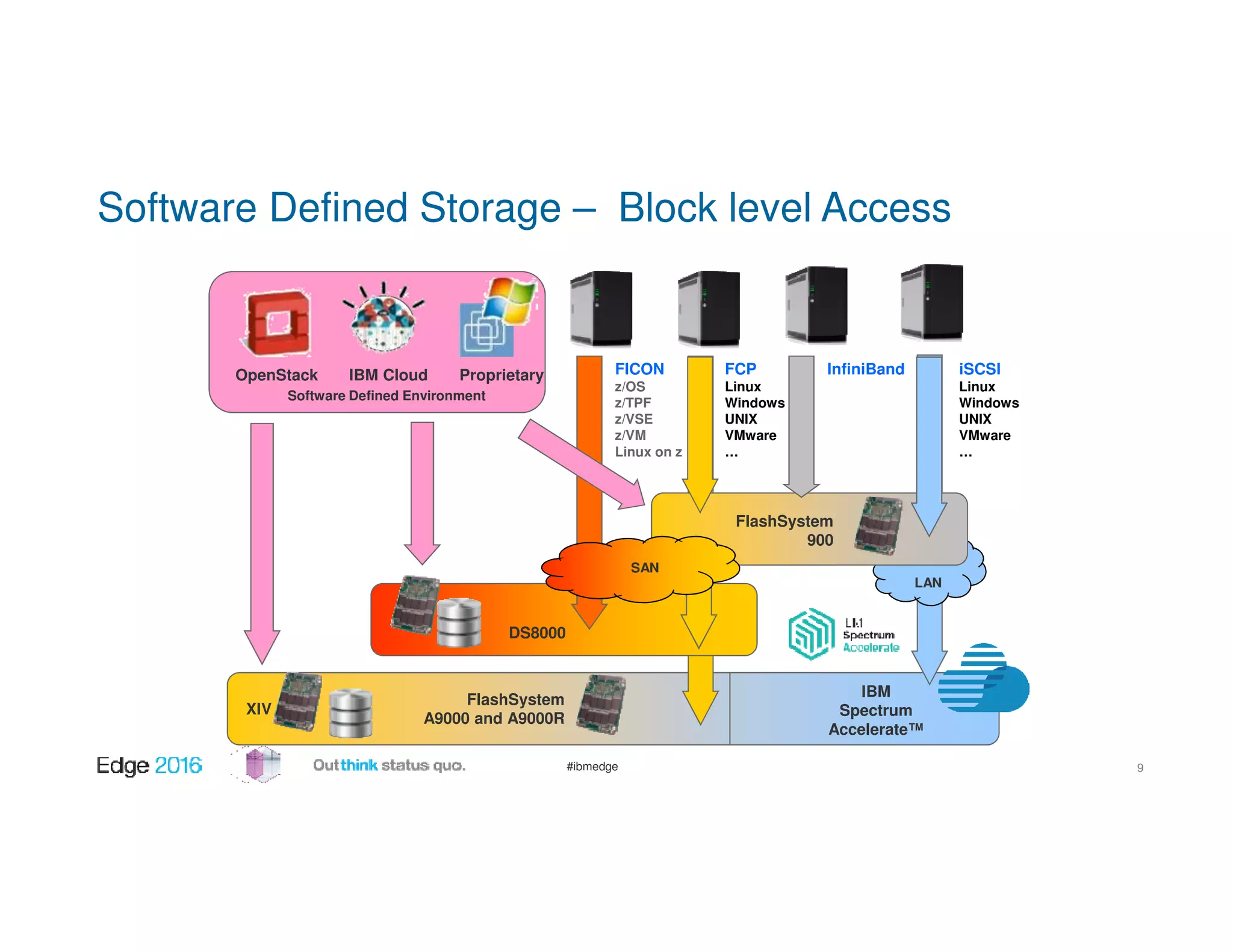 #ibmedge
Software Defined Storage – Block level Access
XIV
FICON
z/OS
z/TPF
z/VSE
z/VM
Linux on z
FCP
Linux
Windows
UNIX
VMware
…
iSCSI
Linux
Windows
UNIX
VMware
…
LAN
InfiniBand
DS8000
FlashSystem
900
Software Defined Environment
OpenStack IBM Cloud Proprietary
IBM
Spectrum
Accelerate™
SAN
FlashSystem
A9000 and A9000R
9
 