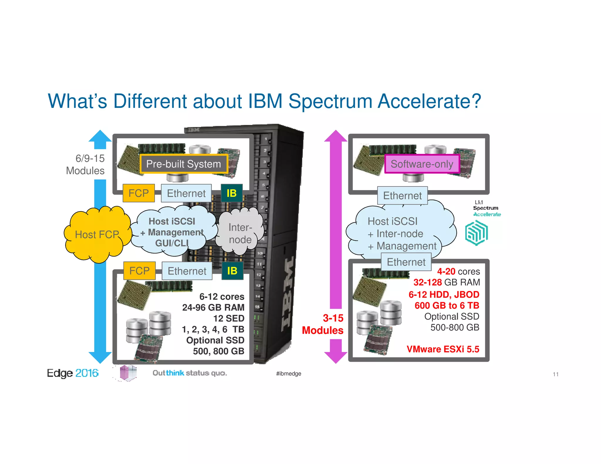 #ibmedge
3-15
Modules
What’s Different about IBM Spectrum Accelerate?
6-12 cores
24-96 GB RAM
12 SED
1, 2, 3, 4, 6 TB
Optional SSD
500, 800 GB
FCP Ethernet IB
FCP Ethernet IB
6/9-15
Modules
Host FCP
Host iSCSI
+ Management
GUI/CLI
Inter-
node
6-12 HDD, JBOD
600 GB to 6 TB
Optional SSD
500-800 GB
VMware ESXi 5.5
4-20 cores
32-128 GB RAM
Ethernet
Ethernet
Host iSCSI
+ Inter-node
+ Management
Pre-built System Software-only
11
 