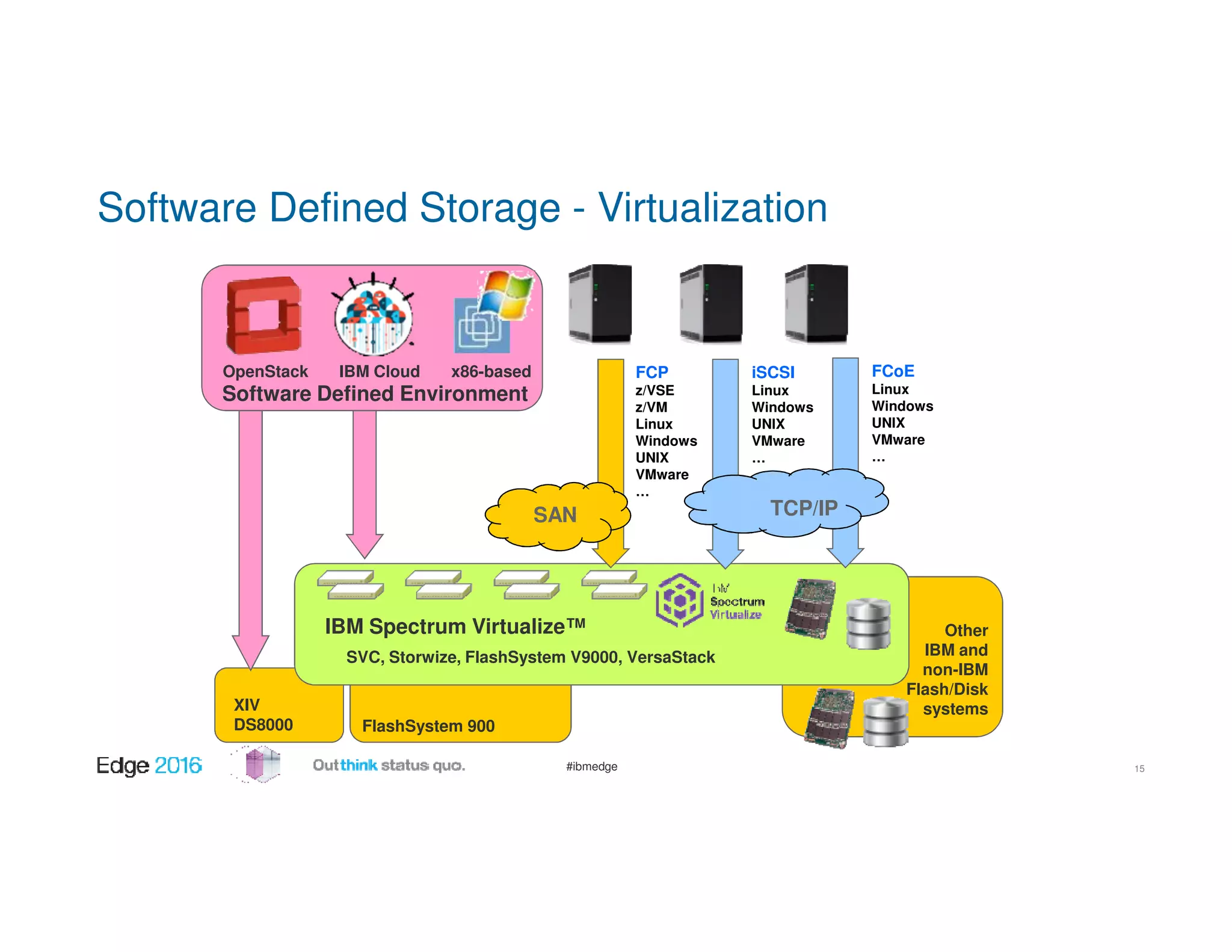 #ibmedge
Software Defined Storage - Virtualization
15
XIV
DS8000 FlashSystem 900
Other
IBM and
non-IBM
Flash/Disk
systems
IBM Spectrum Virtualize™
SVC, Storwize, FlashSystem V9000, VersaStack
FCP
z/VSE
z/VM
Linux
Windows
UNIX
VMware
…
iSCSI
Linux
Windows
UNIX
VMware
…
SAN
FCoE
Linux
Windows
UNIX
VMware
…
Software Defined Environment
OpenStack IBM Cloud x86-based
TCP/IP
 