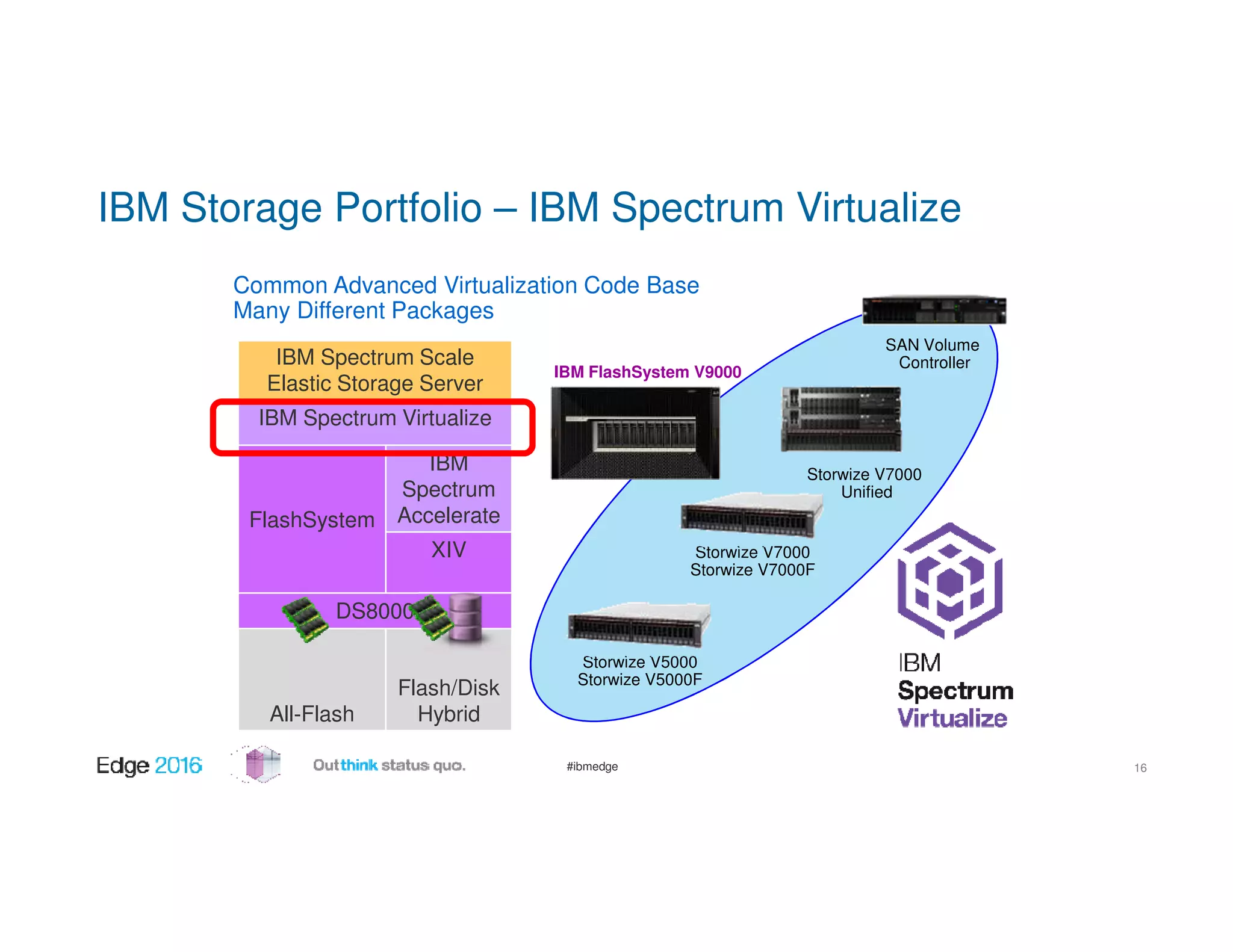 #ibmedge
IBM Storage Portfolio – IBM Spectrum Virtualize
IBM Spectrum Scale
Elastic Storage Server
IBM Spectrum Virtualize
FlashSystem
IBM
Spectrum
Accelerate
XIV
DS8000
All-Flash
Flash/Disk
Hybrid
IBM FlashSystem V9000
Storwize V7000
Unified
SAN Volume
Controller
Storwize V7000
Storwize V7000F
Storwize V5000
Storwize V5000F
Common Advanced Virtualization Code Base
Many Different Packages
16
 