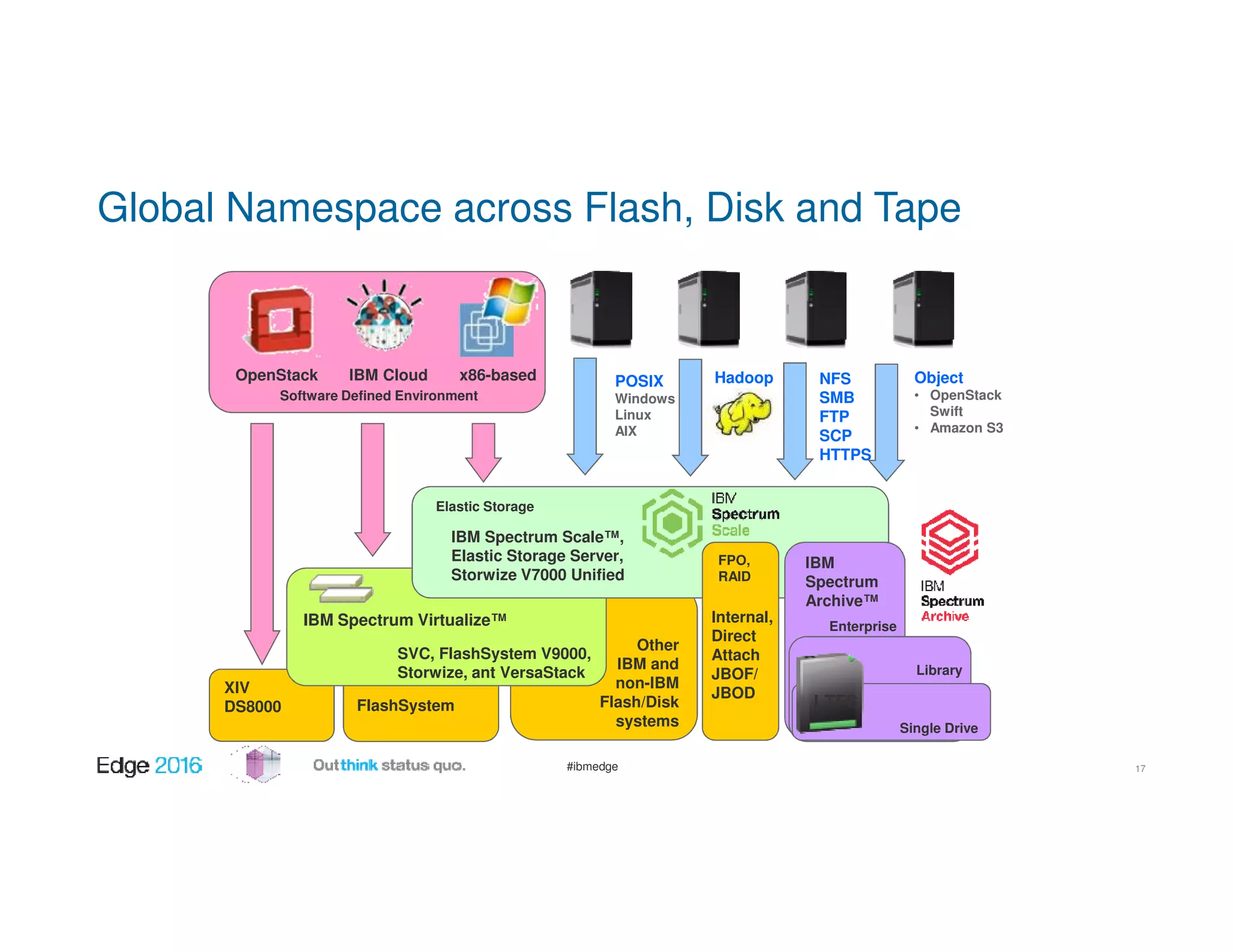 #ibmedge
Global Namespace across Flash, Disk and Tape
17
XIV
DS8000 FlashSystem
Internal,
Direct
Attach
JBOF/
JBOD
FPO,
RAID
Elastic Storage
POSIX
Windows
Linux
AIX
NFS
SMB
FTP
SCP
HTTPS
Hadoop
IBM
Spectrum
Archive™
Single Drive
Library
IBM Spectrum Scale™,
Elastic Storage Server,
Storwize V7000 Unified
Other
IBM and
non-IBM
Flash/Disk
systems
Software Defined Environment
OpenStack IBM Cloud x86-based
Enterprise
LTFS
Object
• OpenStack
Swift
• Amazon S3
IBM Spectrum Virtualize™
SVC, FlashSystem V9000,
Storwize, ant VersaStack
 
