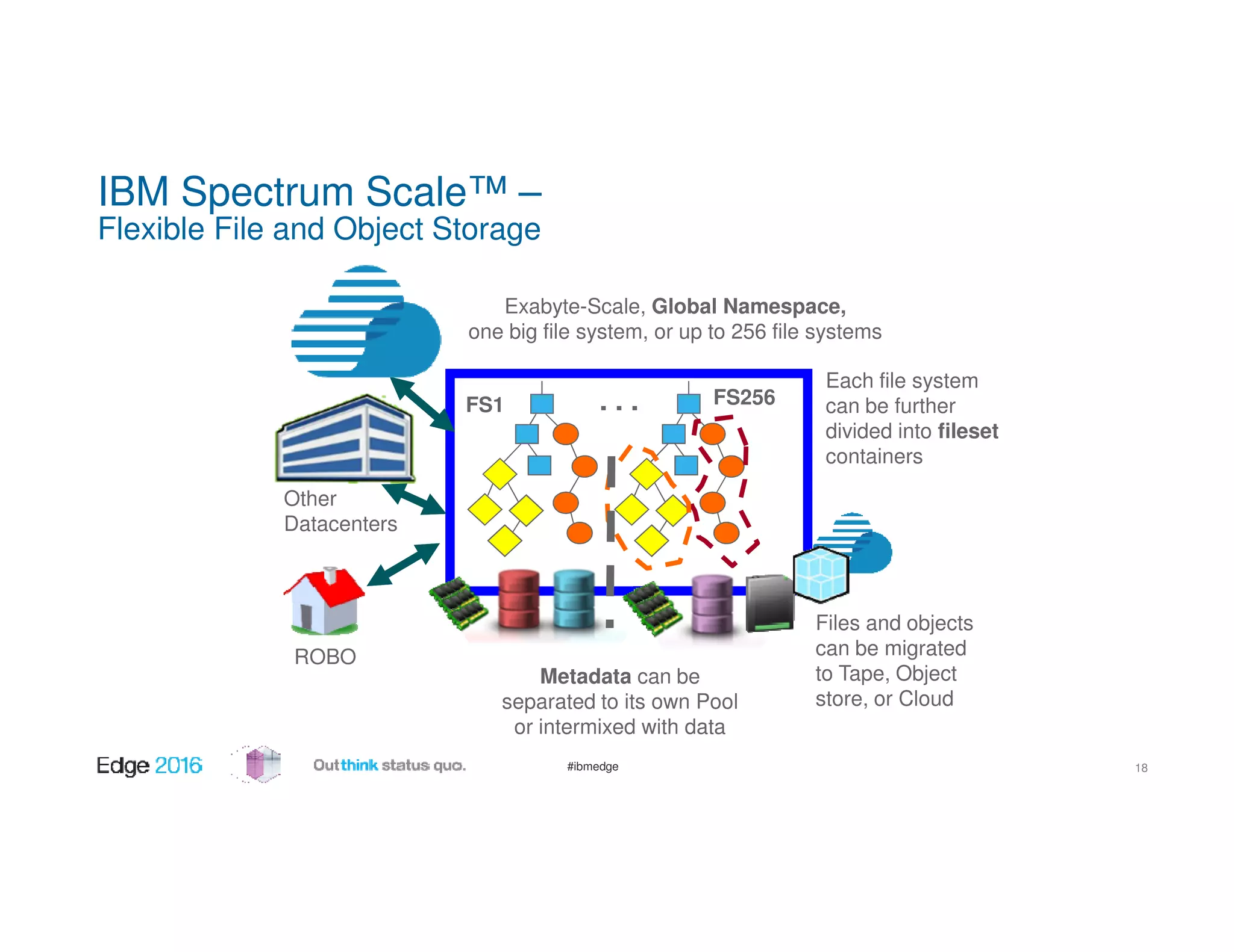 #ibmedge
IBM Spectrum Scale™ –
Flexible File and Object Storage
FS1 FS256. . .
Exabyte-Scale, Global Namespace,
one big file system, or up to 256 file systems
Each file system
can be further
divided into fileset
containers
Metadata can be
separated to its own Pool
or intermixed with data
Files and objects
can be migrated
to Tape, Object
store, or Cloud
ROBO
Other
Datacenters
18
 