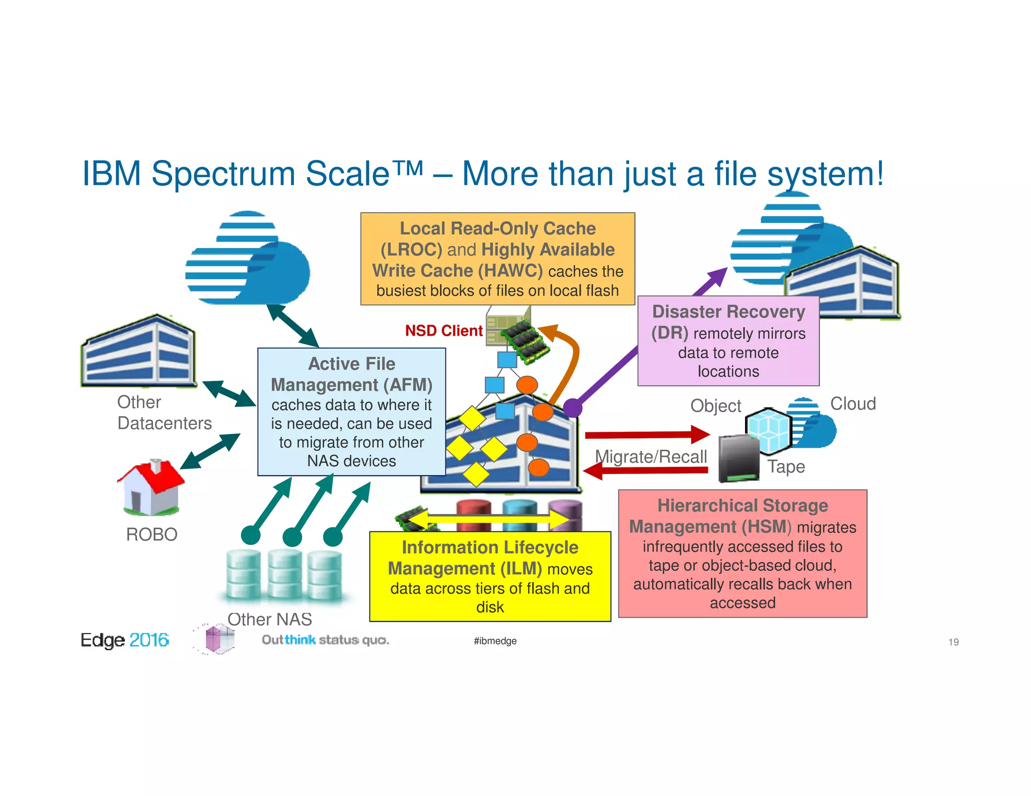 #ibmedge
IBM Spectrum Scale™ – More than just a file system!
ROBO
Other NAS
Other
Datacenters
Scale
Active File
Management (AFM)
caches data to where it
is needed, can be used
to migrate from other
NAS devices
Hierarchical Storage
Management (HSM) migrates
infrequently accessed files to
tape or object-based cloud,
automatically recalls back when
accessed
Local Read-Only Cache
(LROC) and Highly Available
Write Cache (HAWC) caches the
busiest blocks of files on local flash
Disaster Recovery
(DR) remotely mirrors
data to remote
locations
Migrate/Recall
Tape
NSD Client
Information Lifecycle
Management (ILM) moves
data across tiers of flash and
disk
Object Cloud
19
 